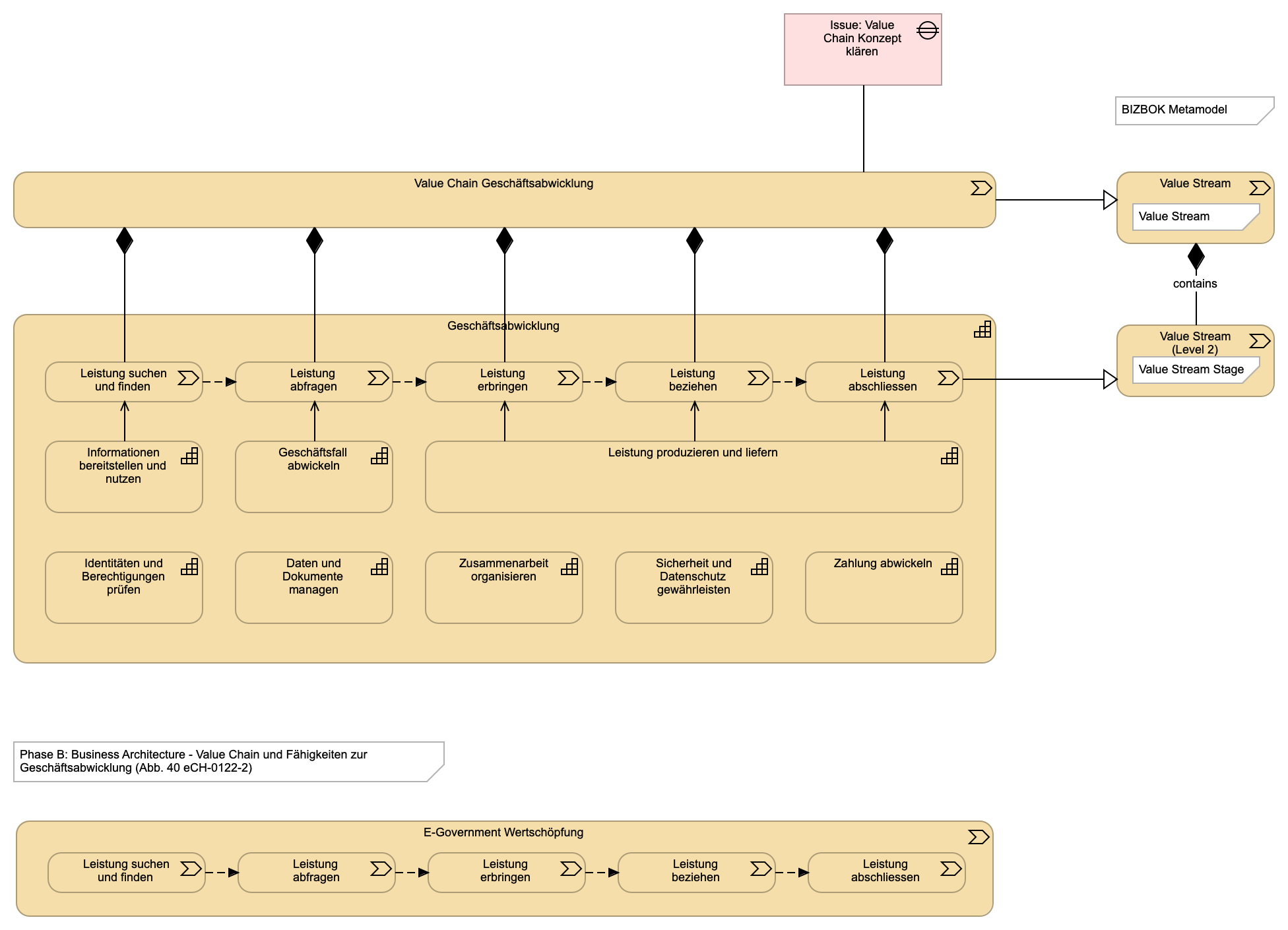 Value Chain und Fähigkeiten zur Geschäftsabwicklung (Abb. 40 eCH-0122-2)