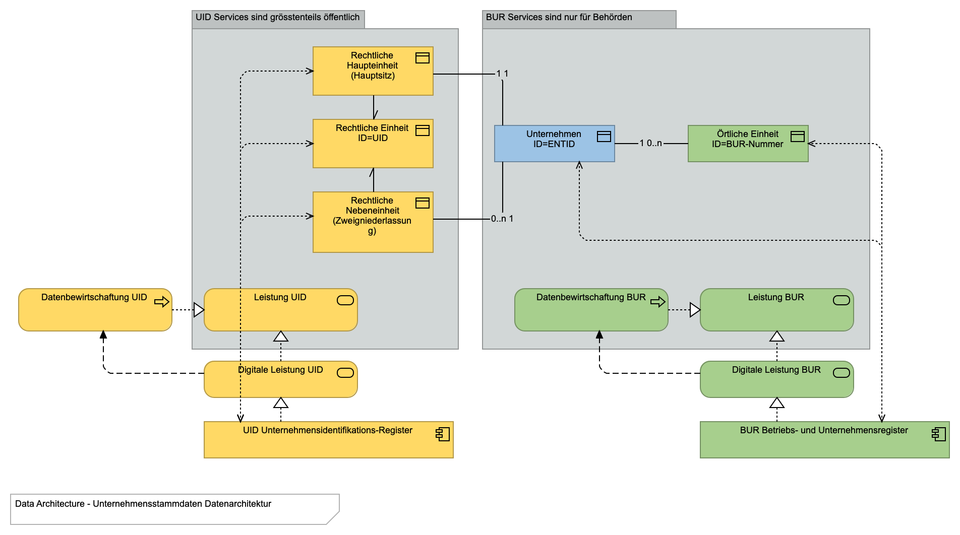 Unternehmensstammdaten Datenarchitektur