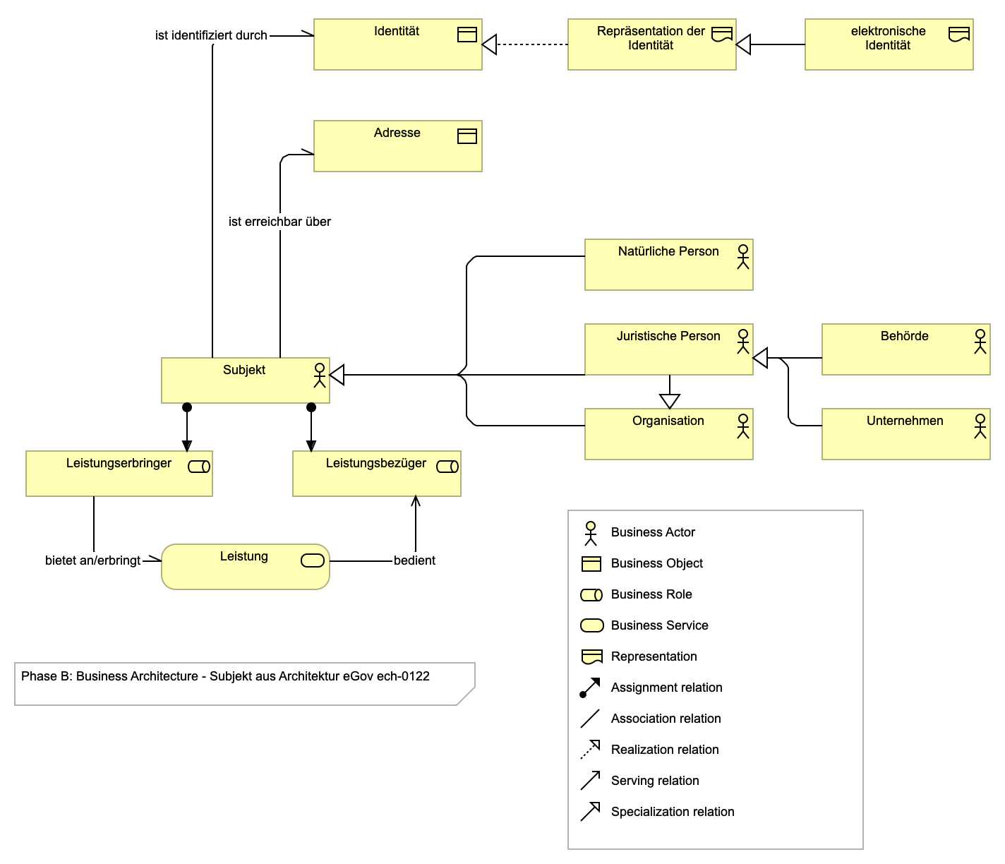 Subjekt aus Architektur eGov ech-0122
