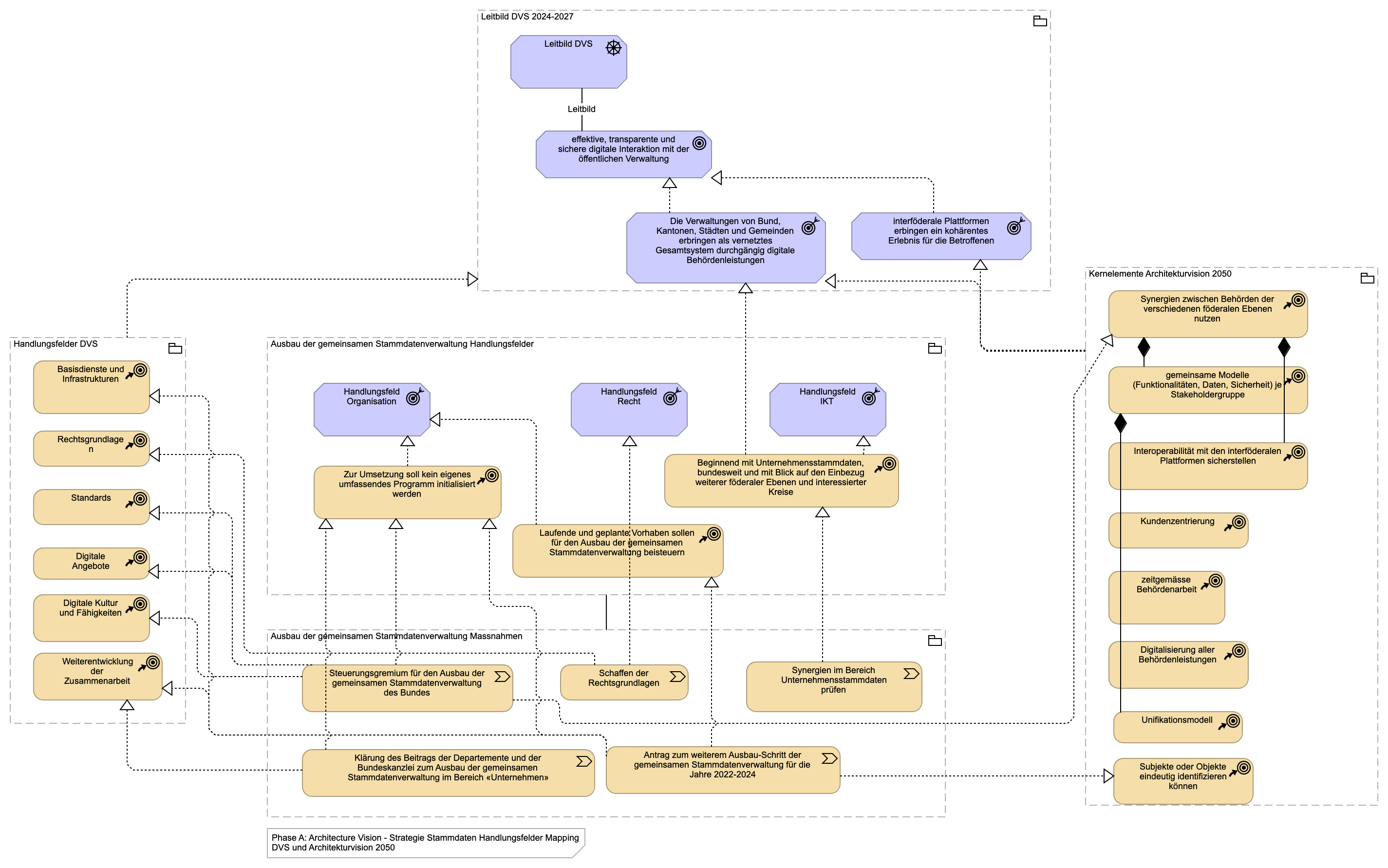 Strategie Stammdaten Handlungsfelder Mapping DVS und Architekturvision 2050