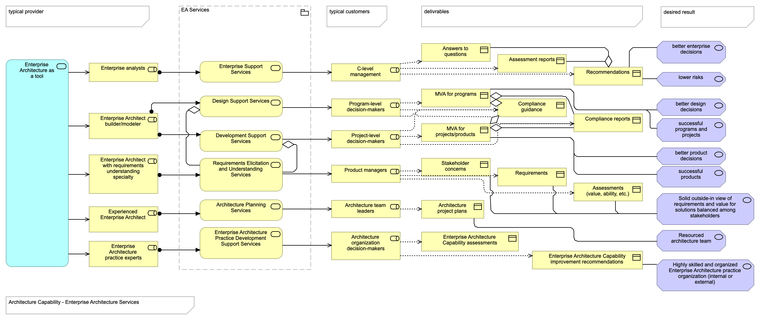 Enterprise Architecture Services