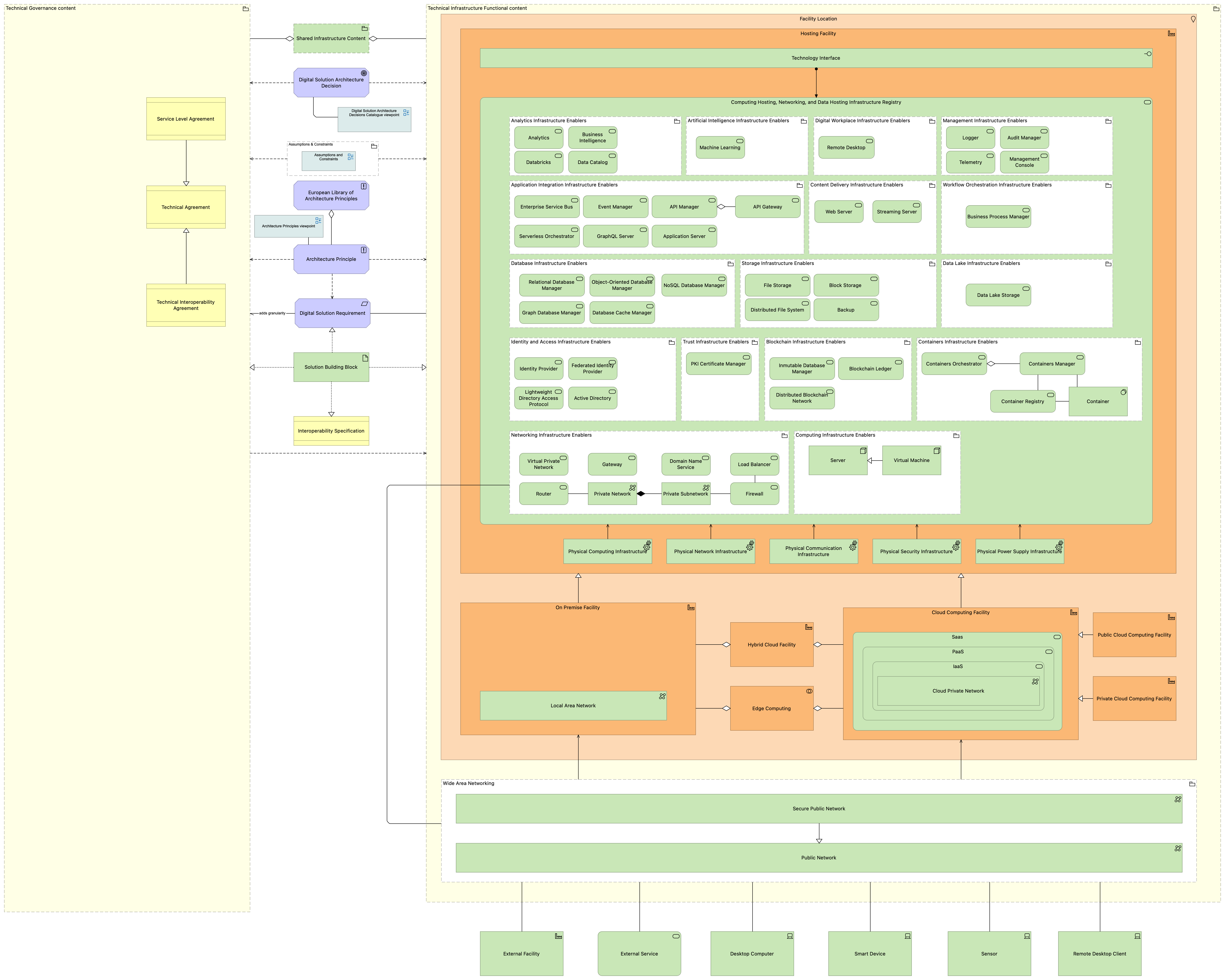 Technical view - infrastructure