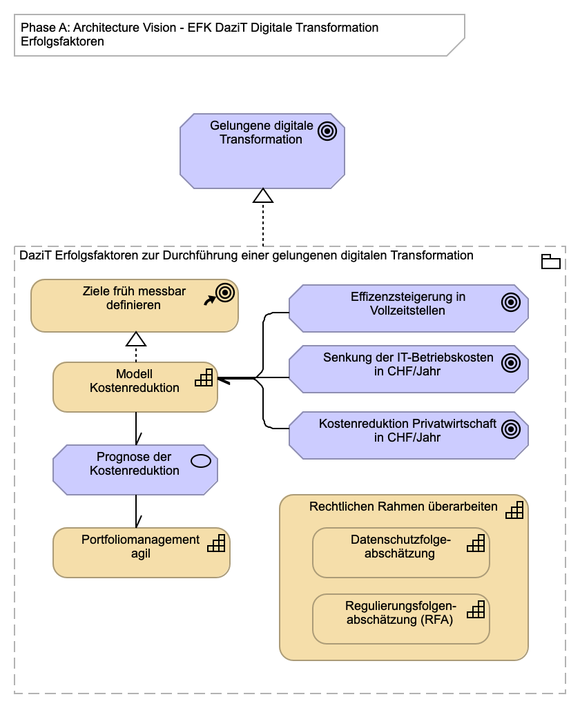 EFK DaziT Digitale Transformation Erfolgsfaktoren