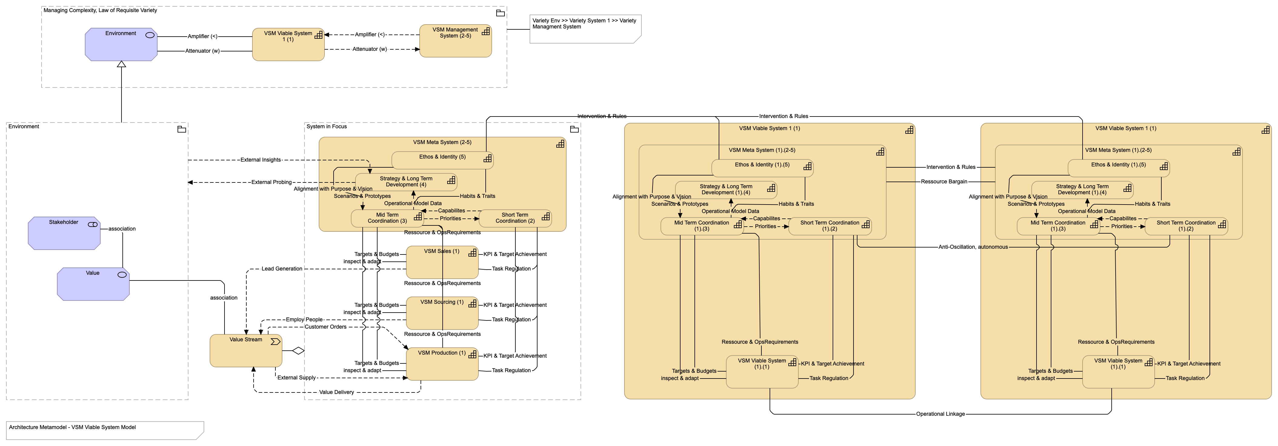 VSM Viable System Model