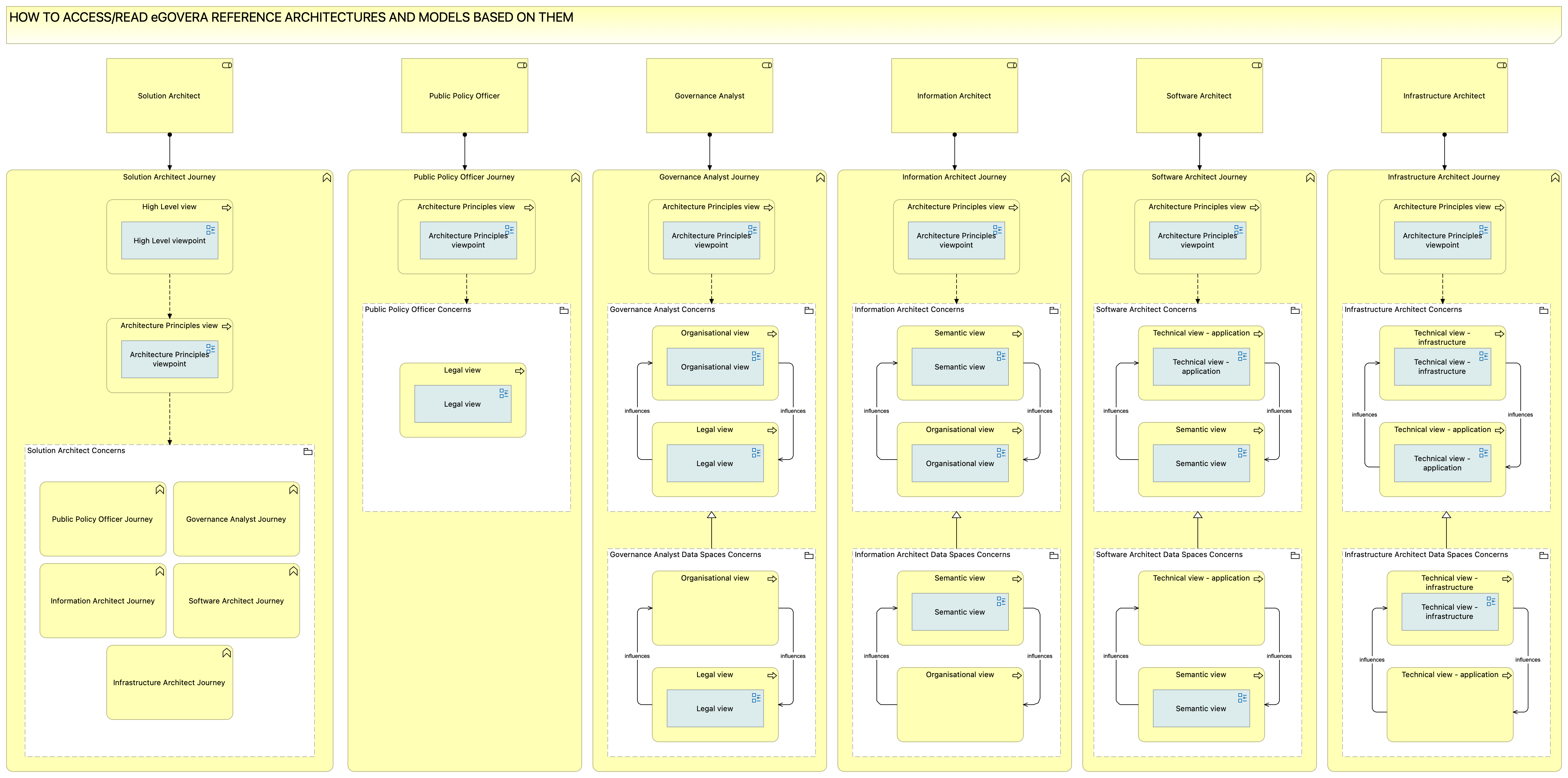 [A] How to read the model