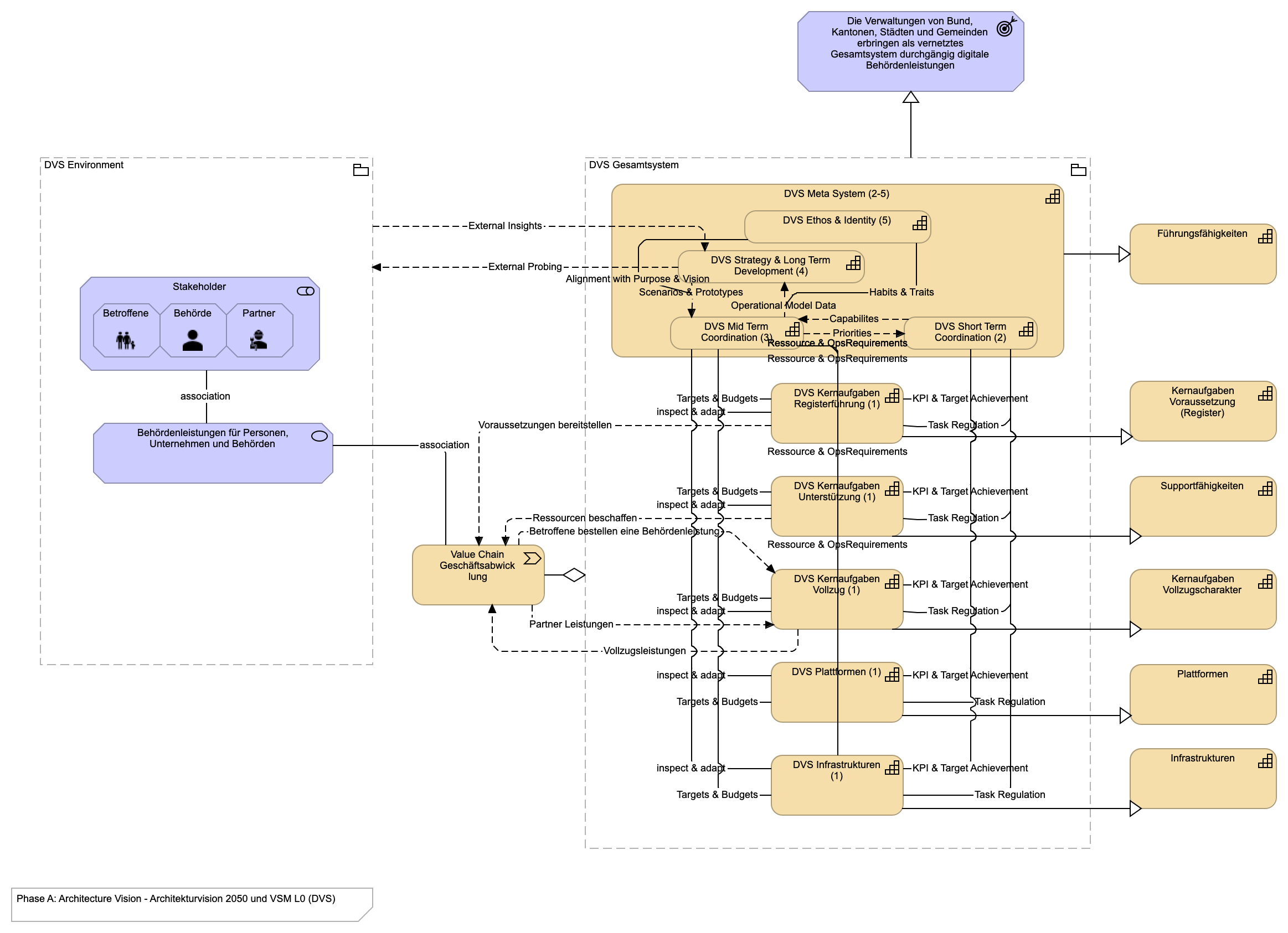 Architekturvision 2050 und VSM L0 (DVS)