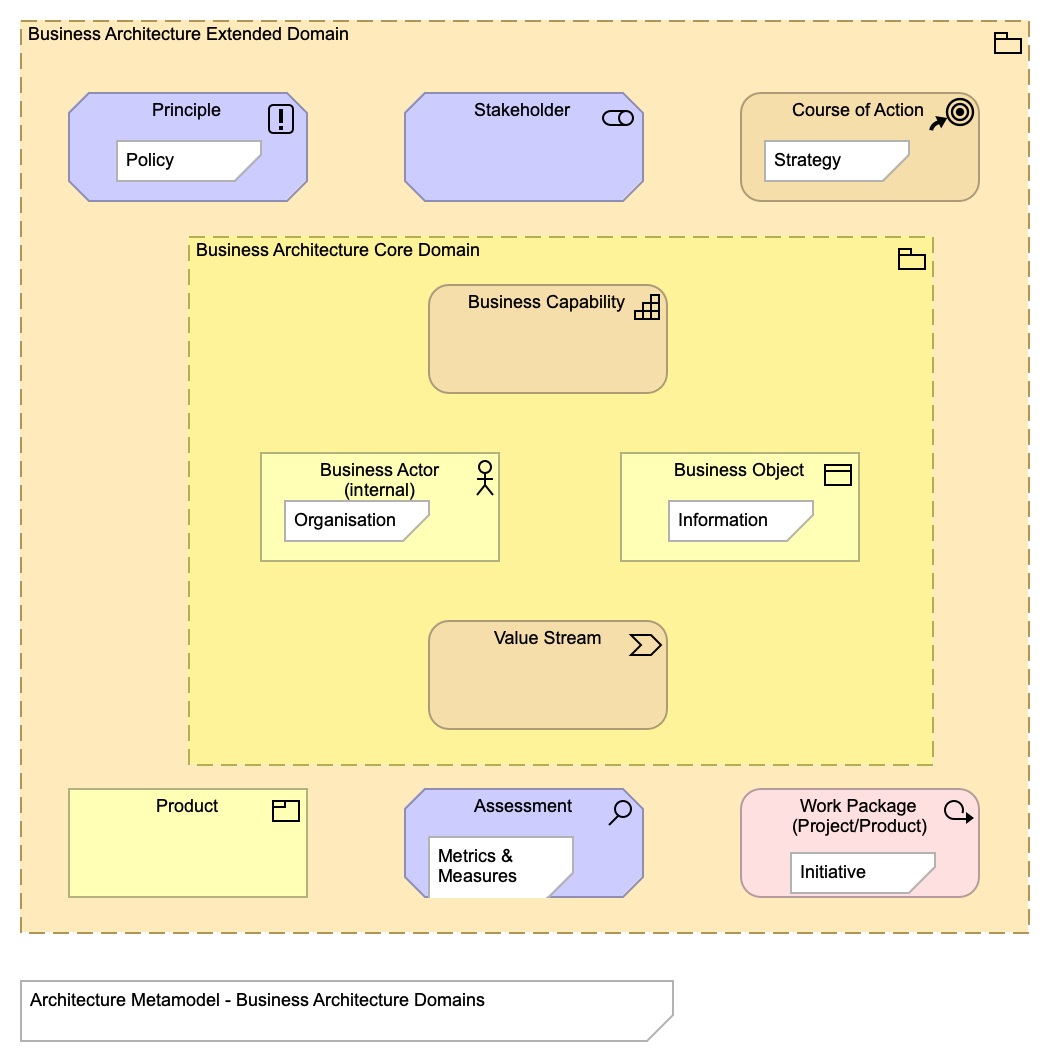 Business Architecture Domains