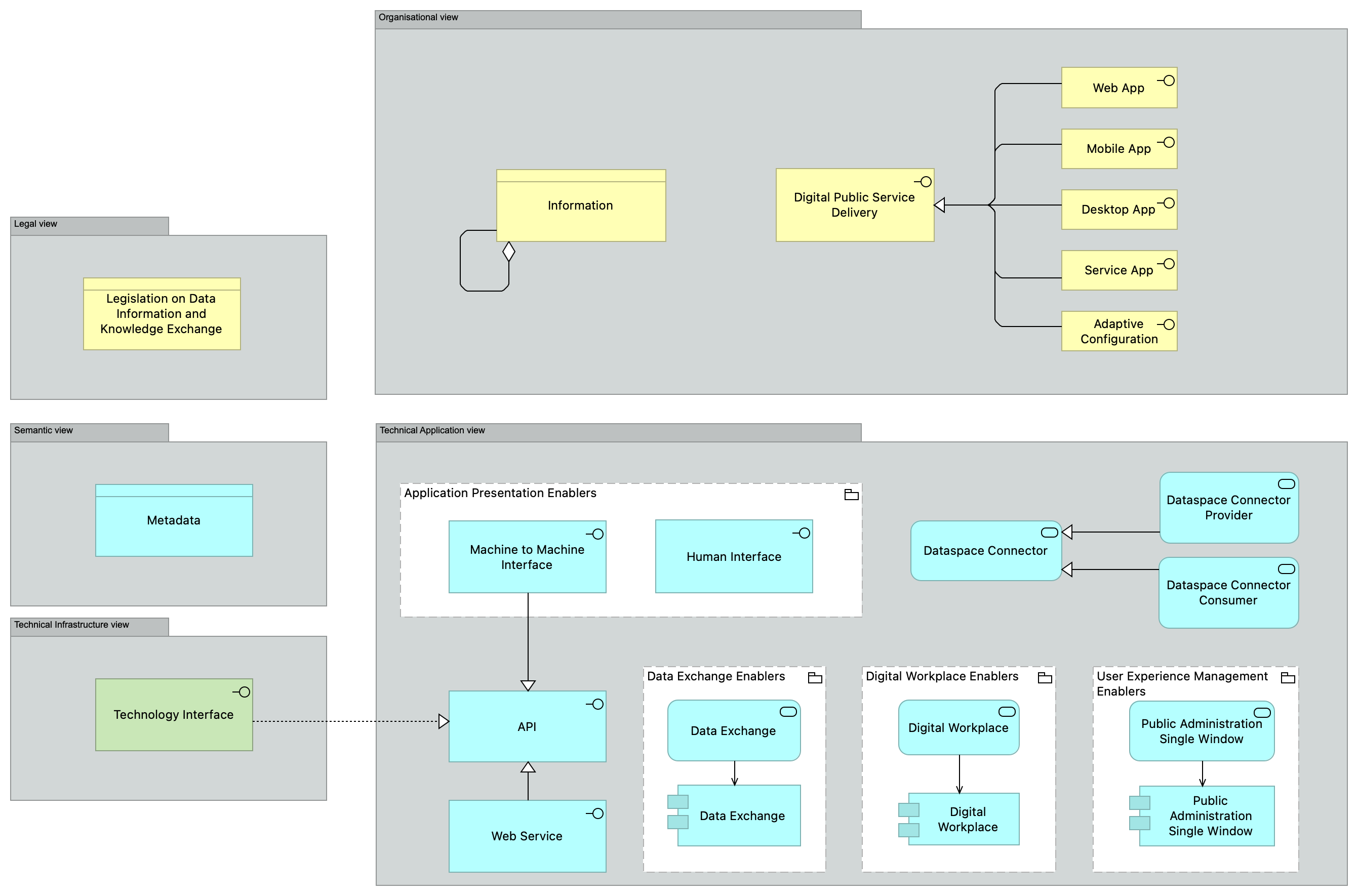 Interoperability Behavioural viewpoint
