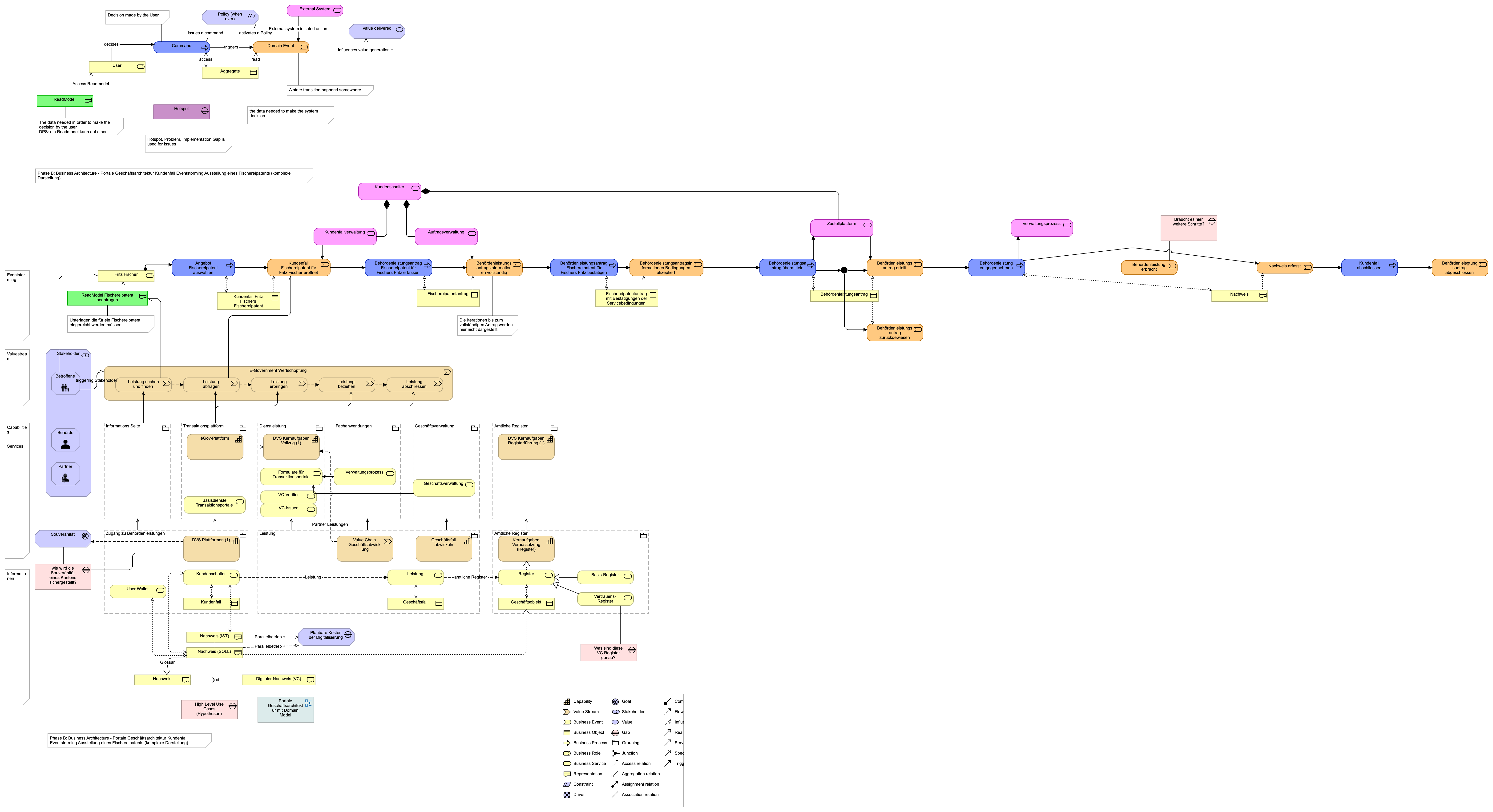 Portale Geschäftsarchitektur Kundenfall Eventstorming Ausstellung eines Fischereipatents (komplexe Darstellung)