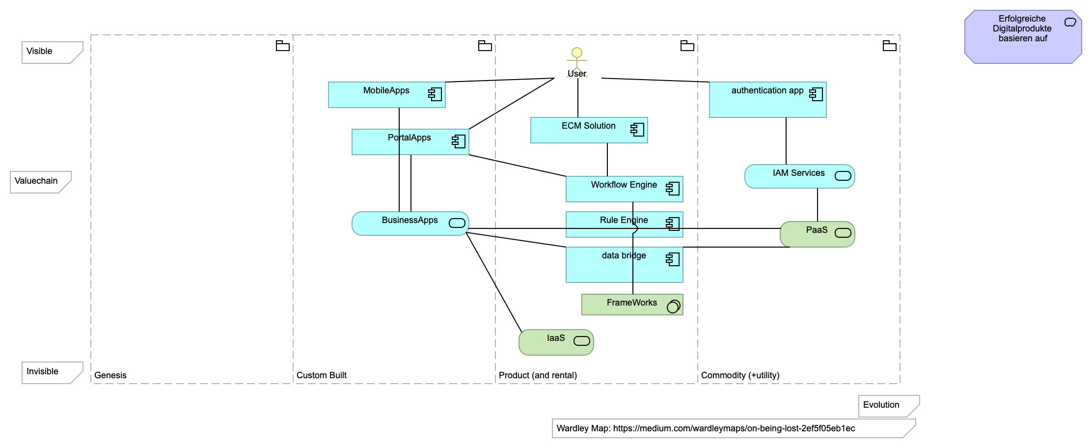 Lessons Learned Digital Products Wardley Map