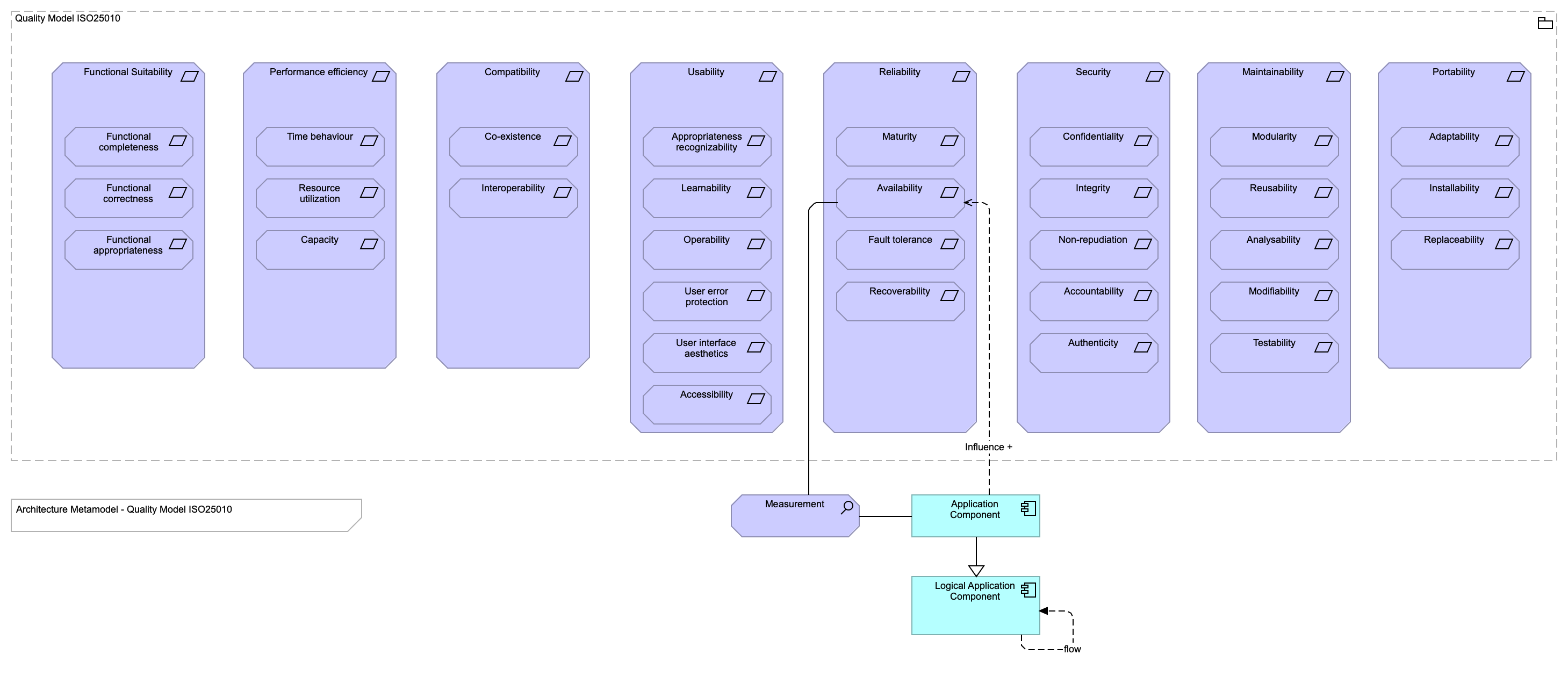 Quality Model ISO25010