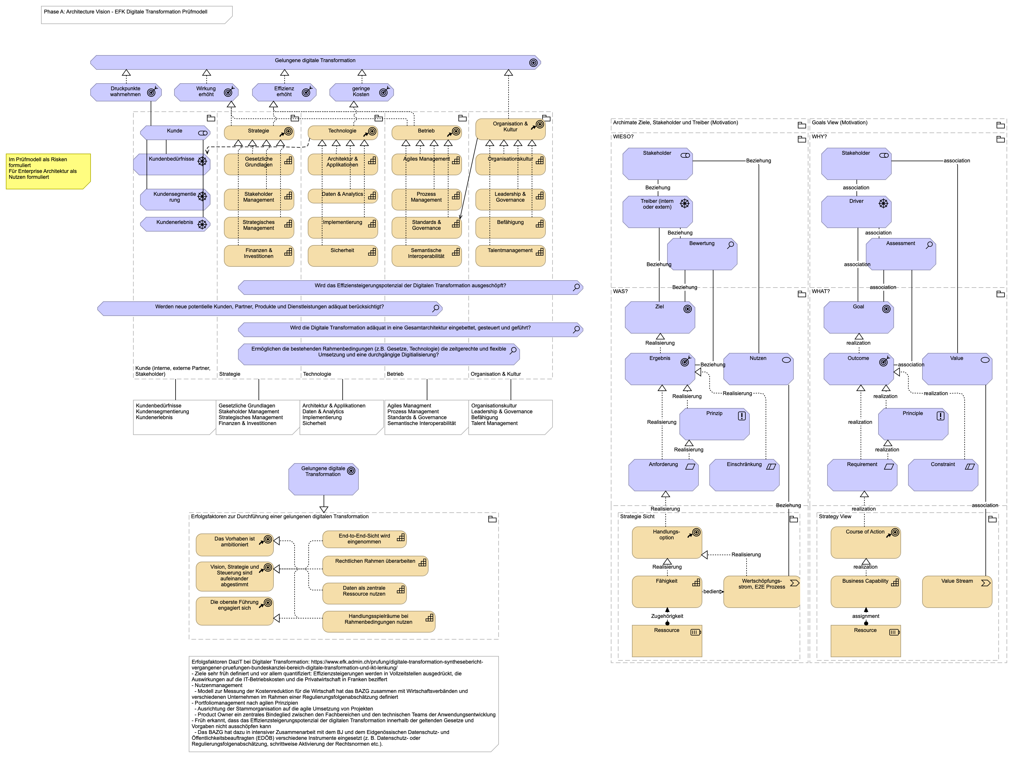 EFK Digitale Transformation Prüfmodell