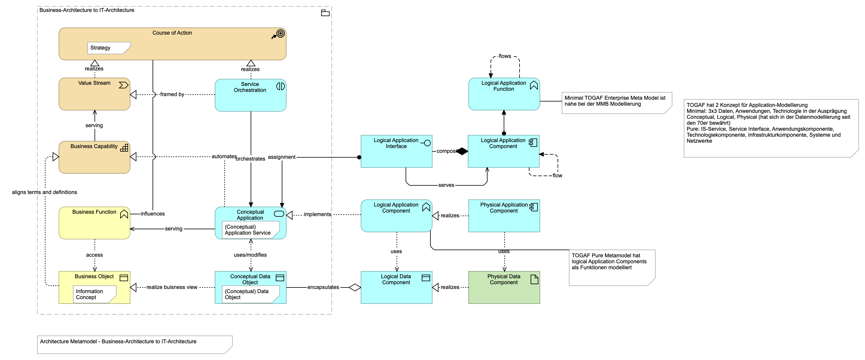 Business-Architecture to IT-Architecture
