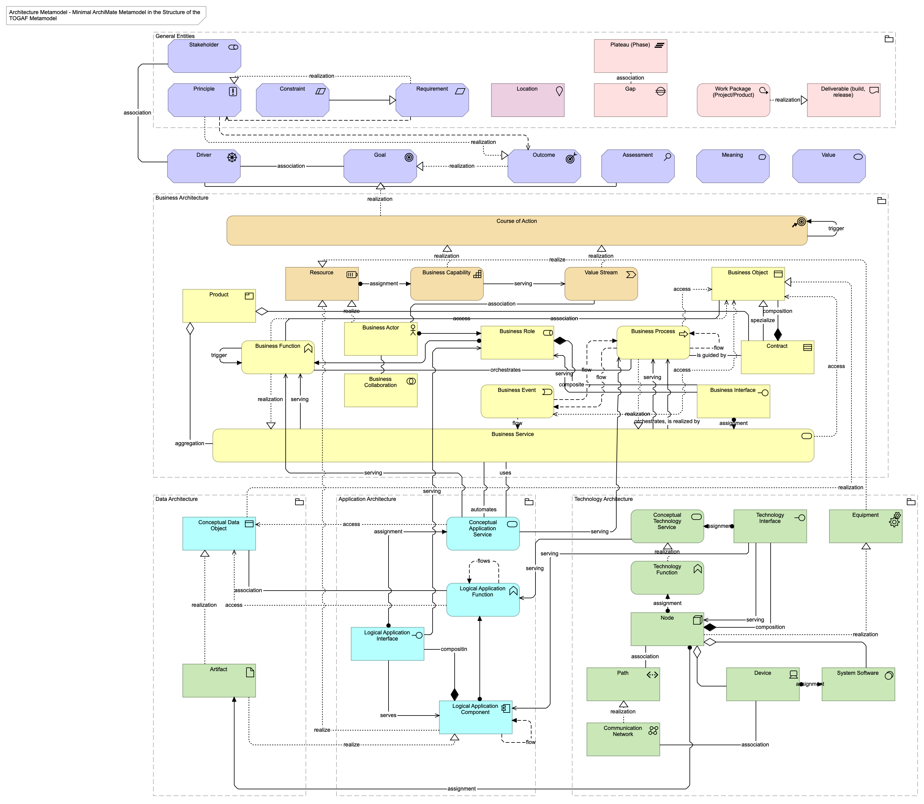 Minimal ArchiMate Metamodel in the Structure of the TOGAF Metamodel