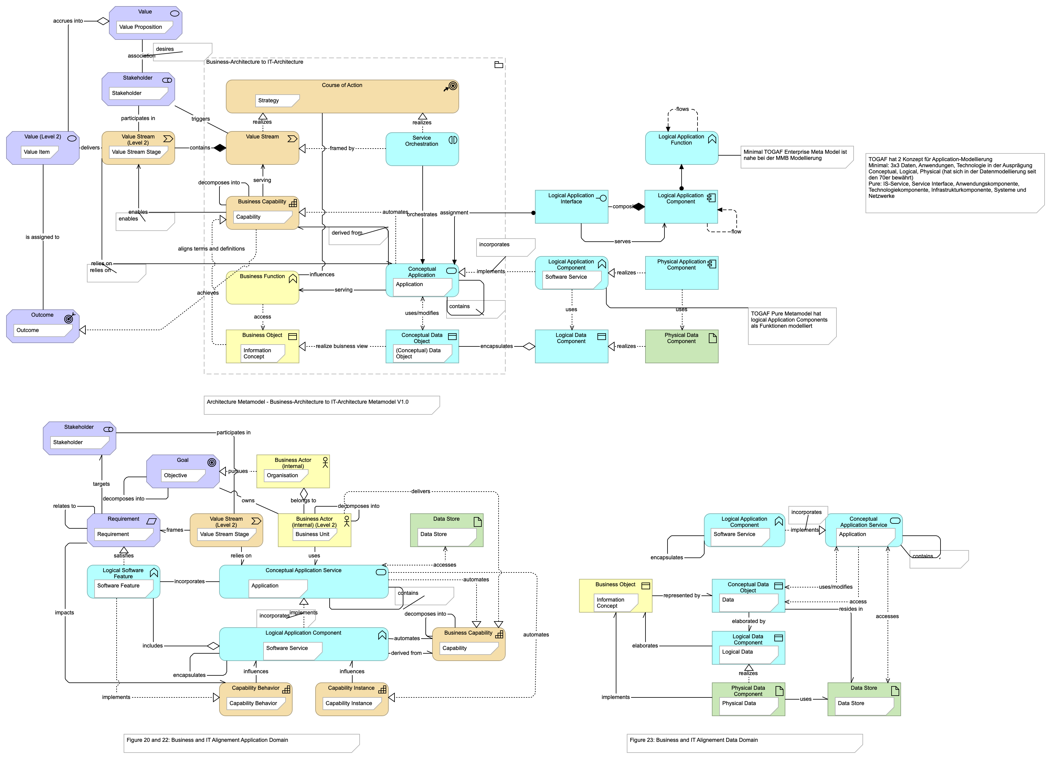 Business-Architecture to IT-Architecture Metamodel V1.0