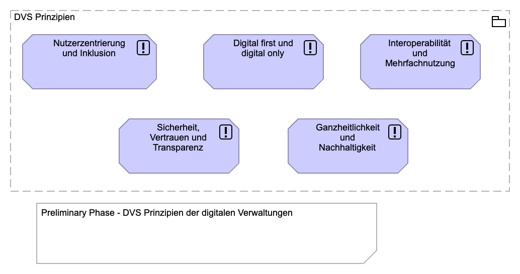 DVS Prinzipien der digitalen Verwaltungen
