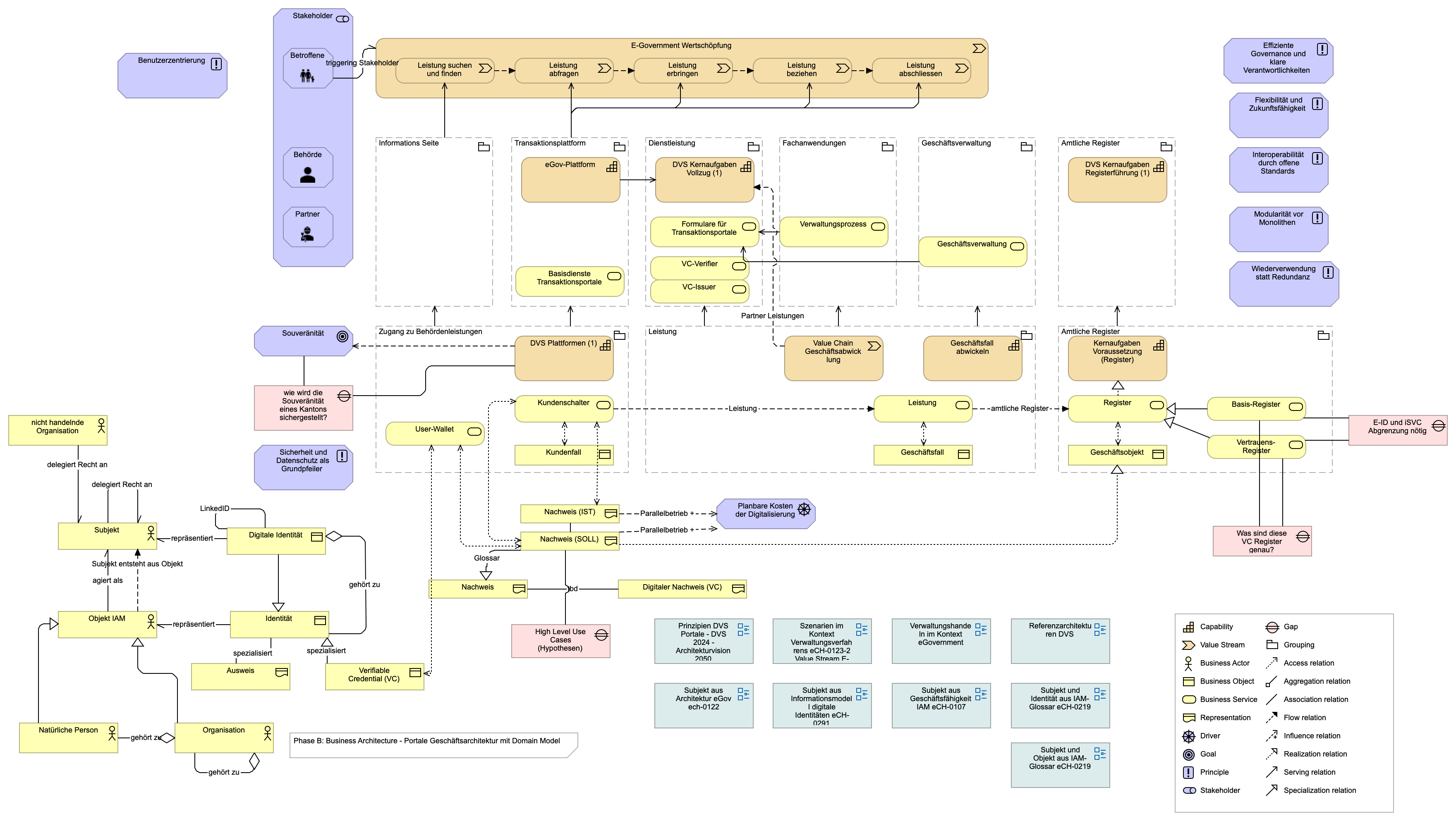 Portale Geschäftsarchitektur mit Domain Model