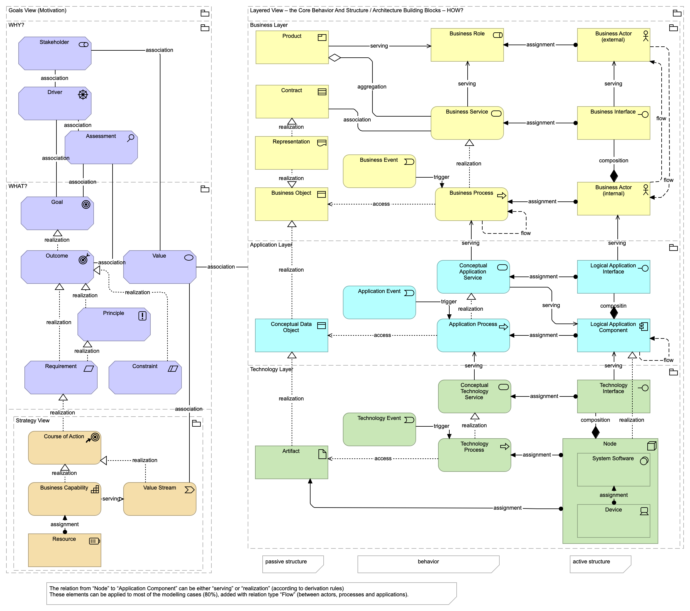 Holistic ArchiMate Full Meta Model
