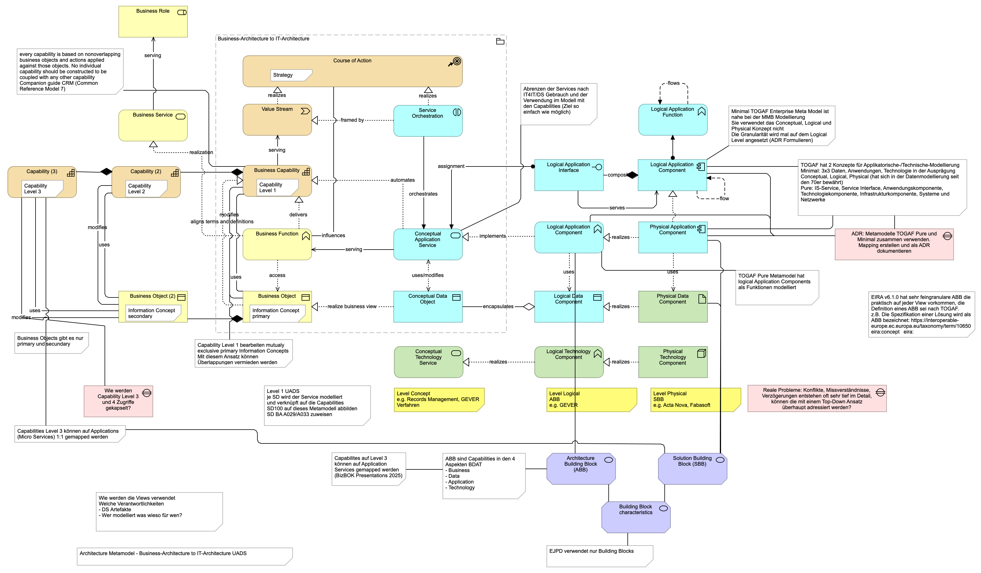 Business-Architecture to IT-Architecture UADS