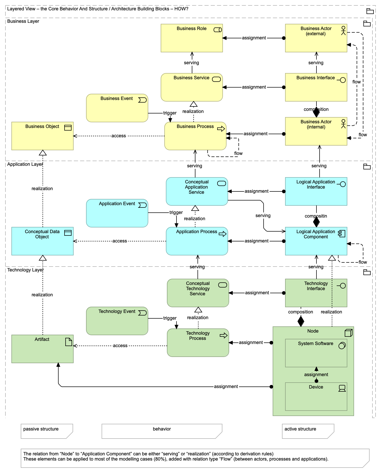 Holistic ArchiMate Core Meta Model