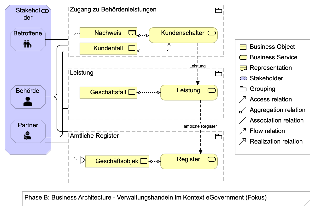 Verwaltungshandeln im Kontext eGovernment (Fokus)