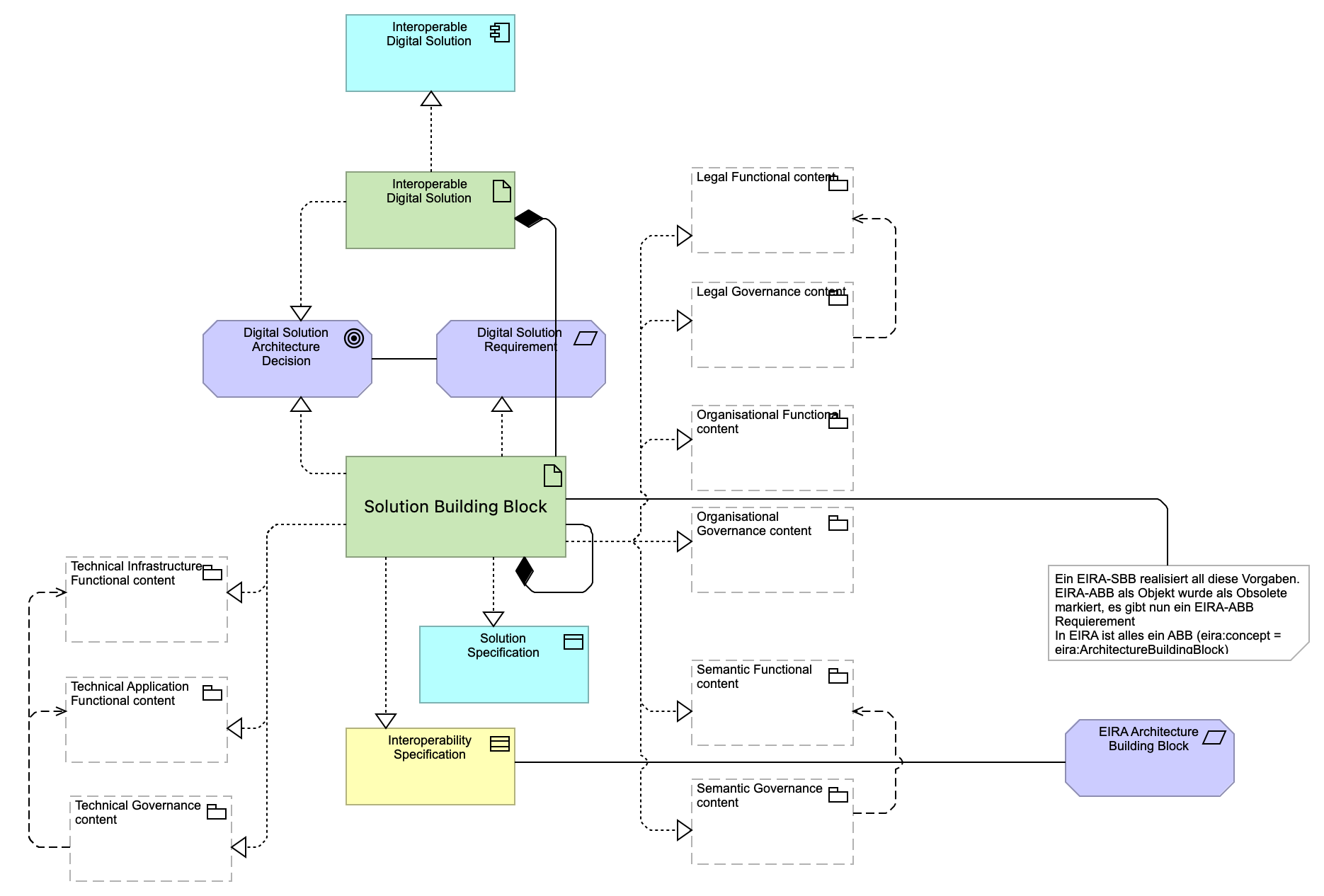 Solution Building Block View DVS