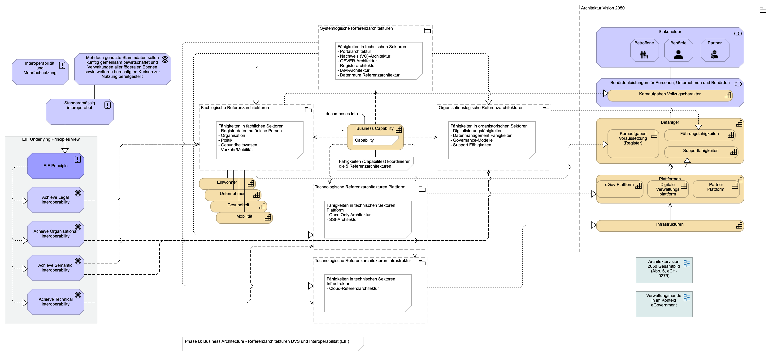 Referenzarchitekturen DVS und Interoperabilität (EIF)