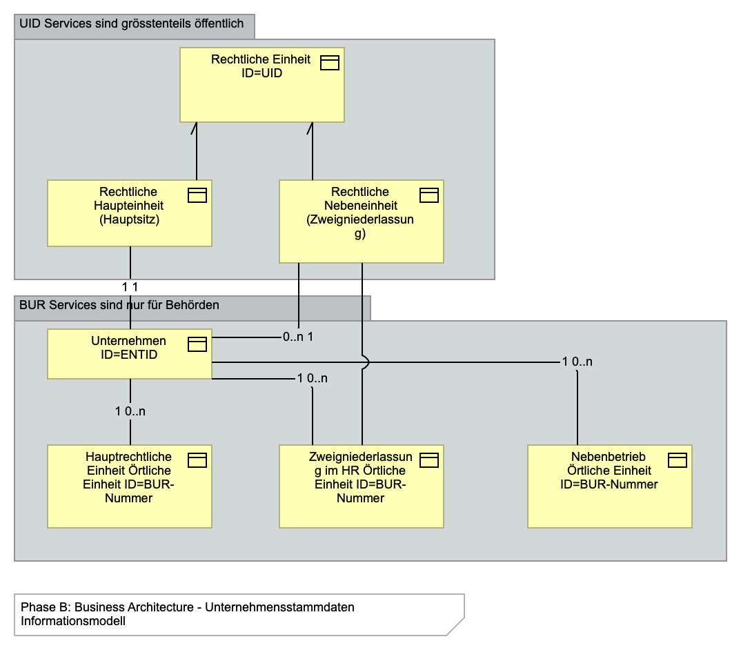 Unternehmensstammdaten Informationsmodell
