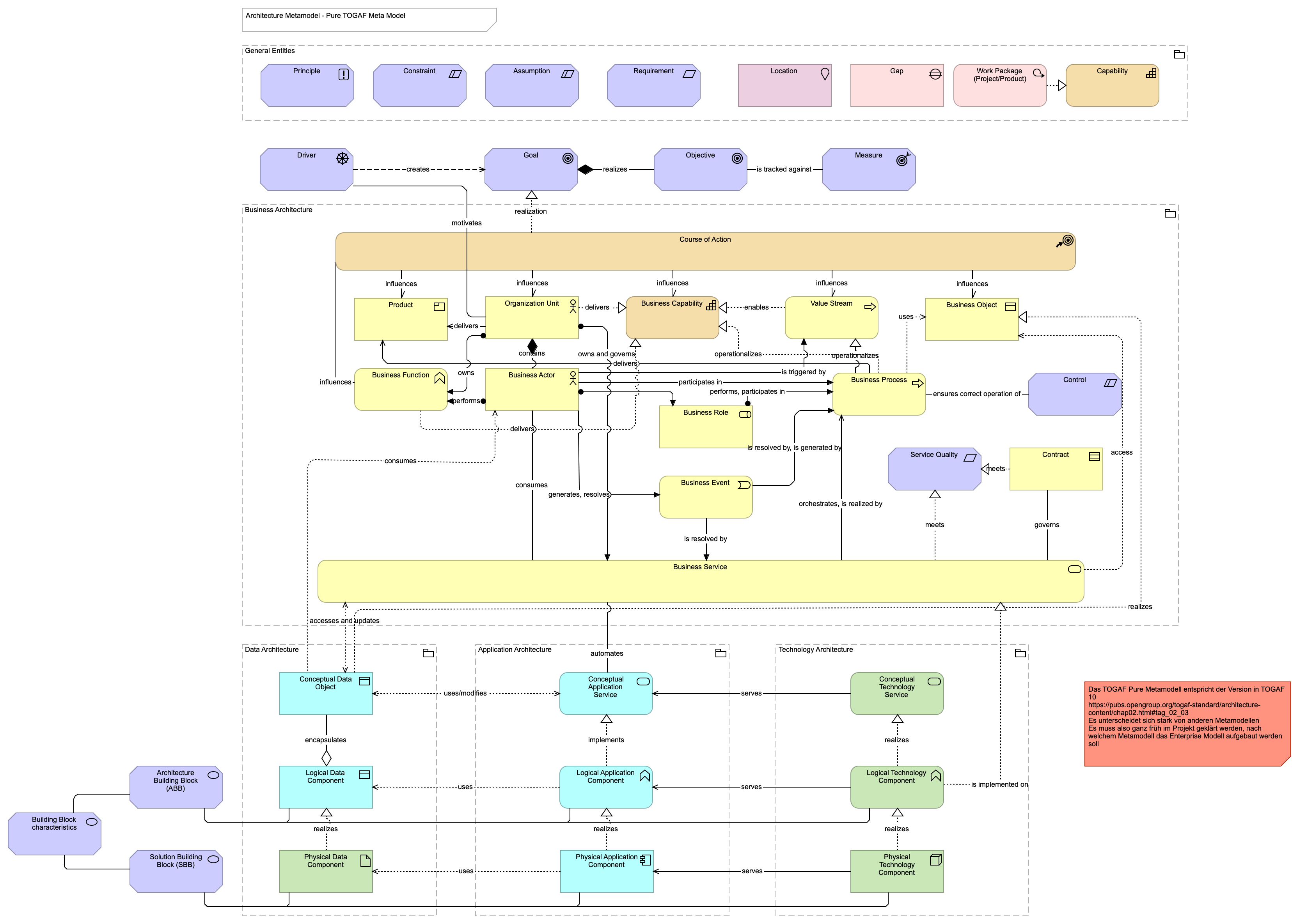 Pure TOGAF Meta Model