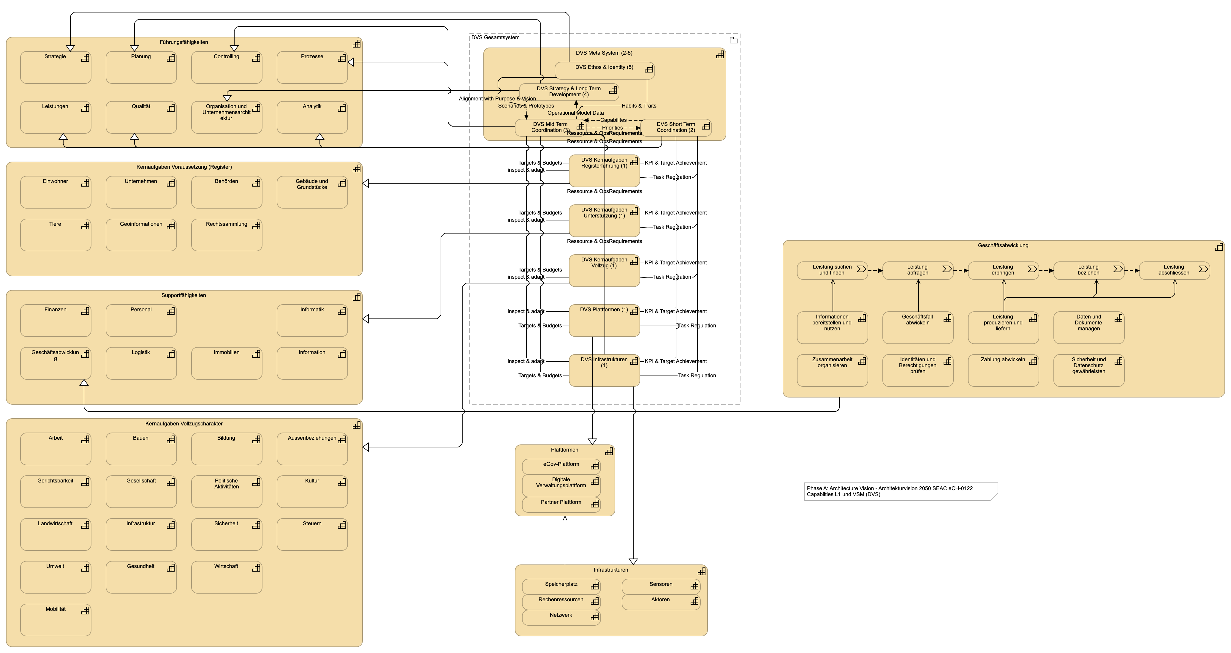 Architekturvision 2050 SEAC eCH-0122 Capabilties L1 und VSM (DVS)