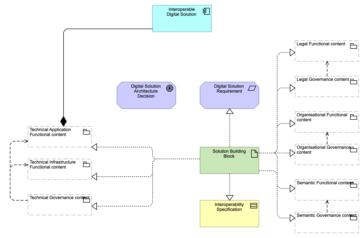 Solution Building Block View DVS RefArchs