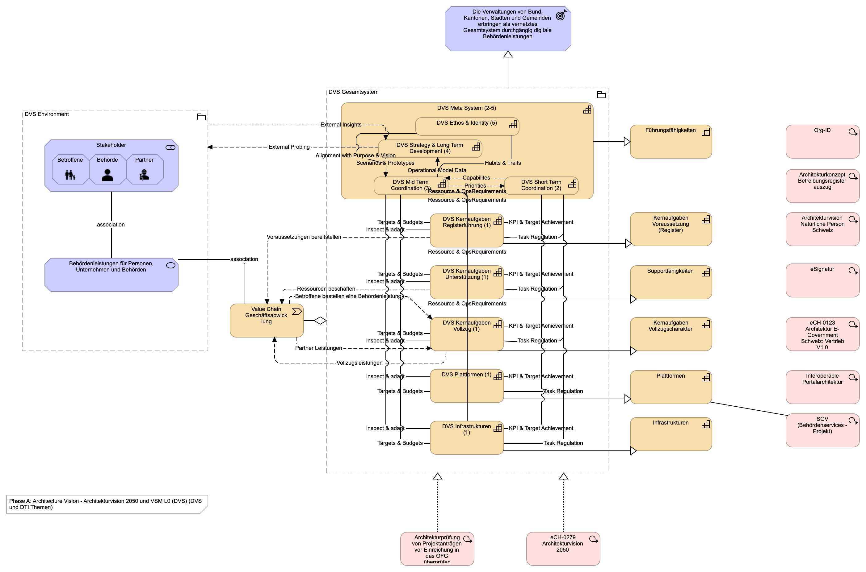 Architekturvision 2050 und VSM L0 (DVS) (DVS und DTI Themen)