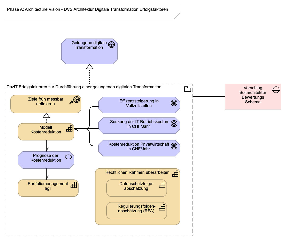 DVS Architektur Digitale Transformation Erfolgsfaktoren
