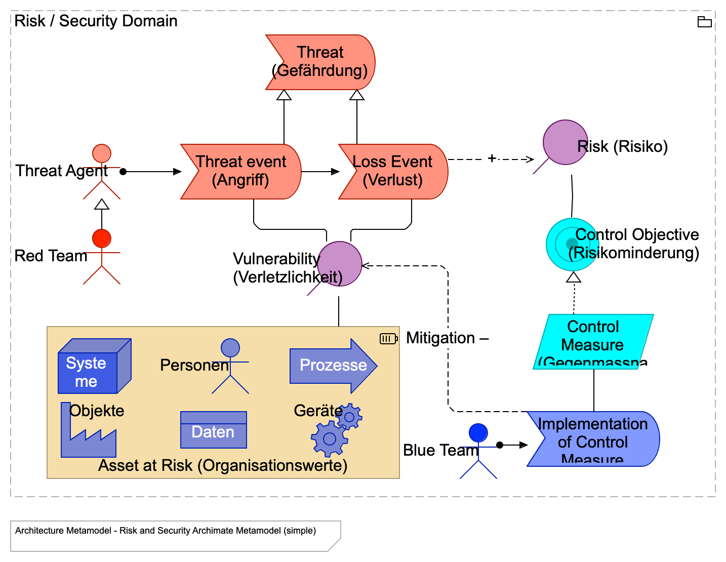 Risk and Security Archimate Metamodel (simple)