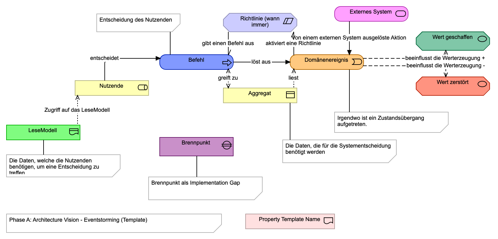 Eventstorming (Template)