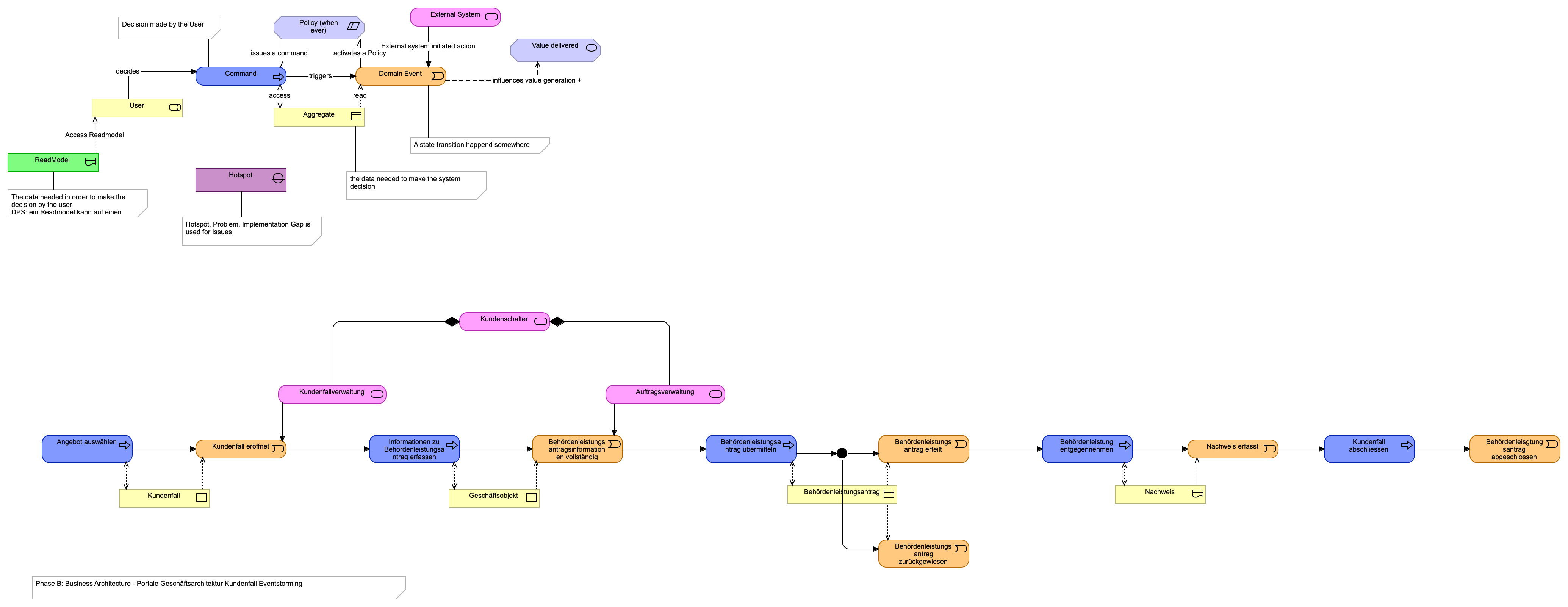 Portale Geschäftsarchitektur Kundenfall Eventstorming