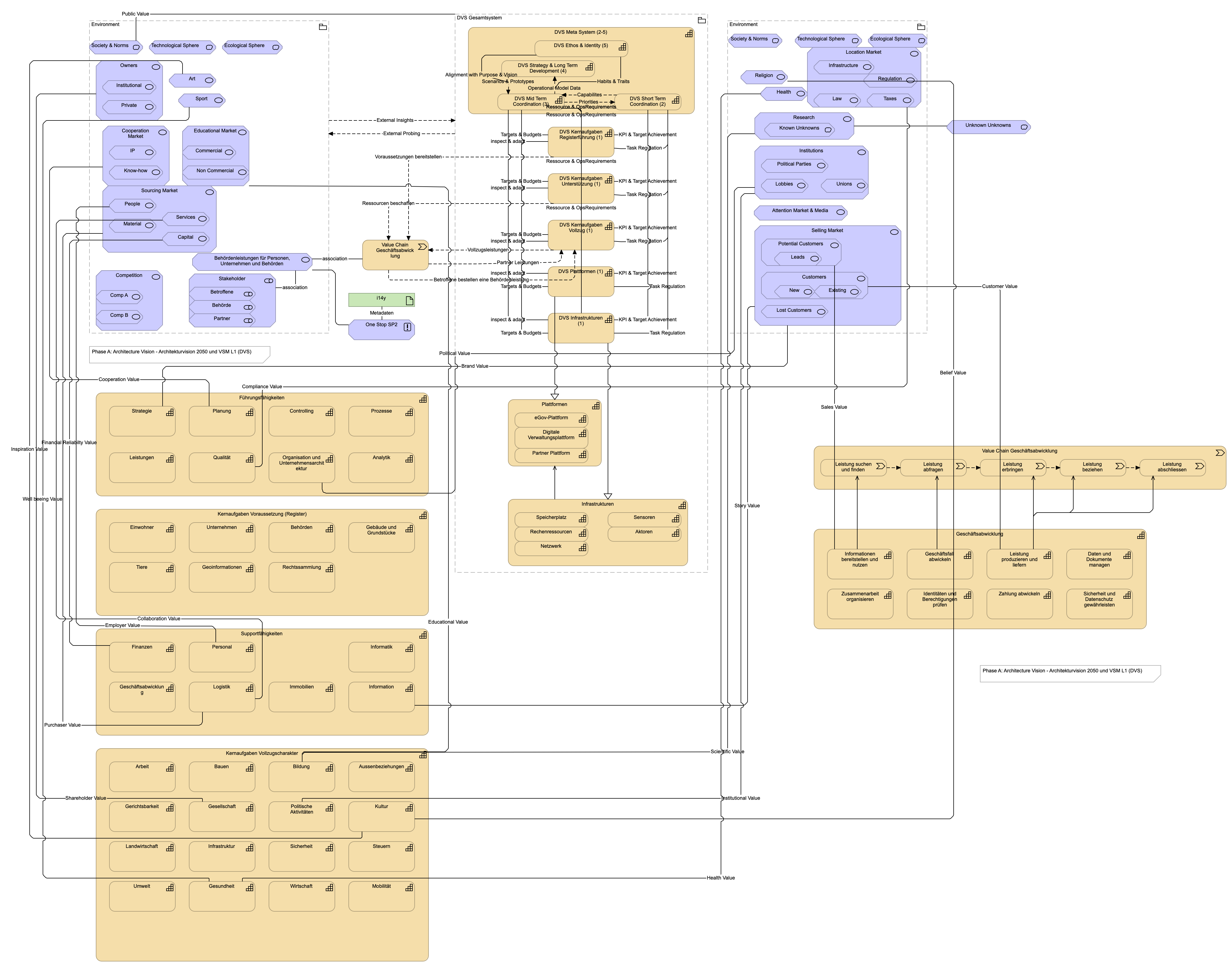 Architekturvision 2050 und VSM L1 (DVS)