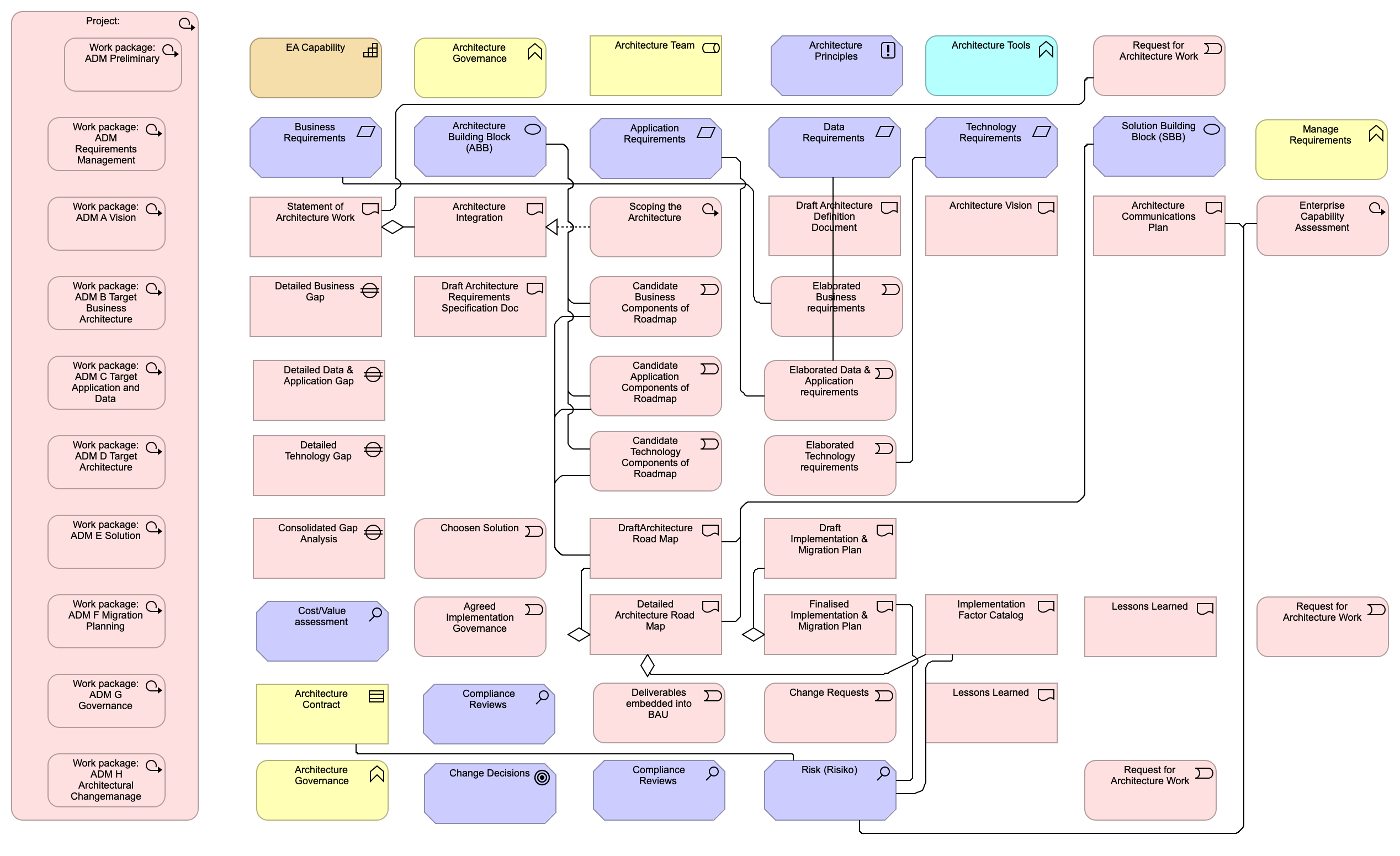 Projects and Deliverables Template