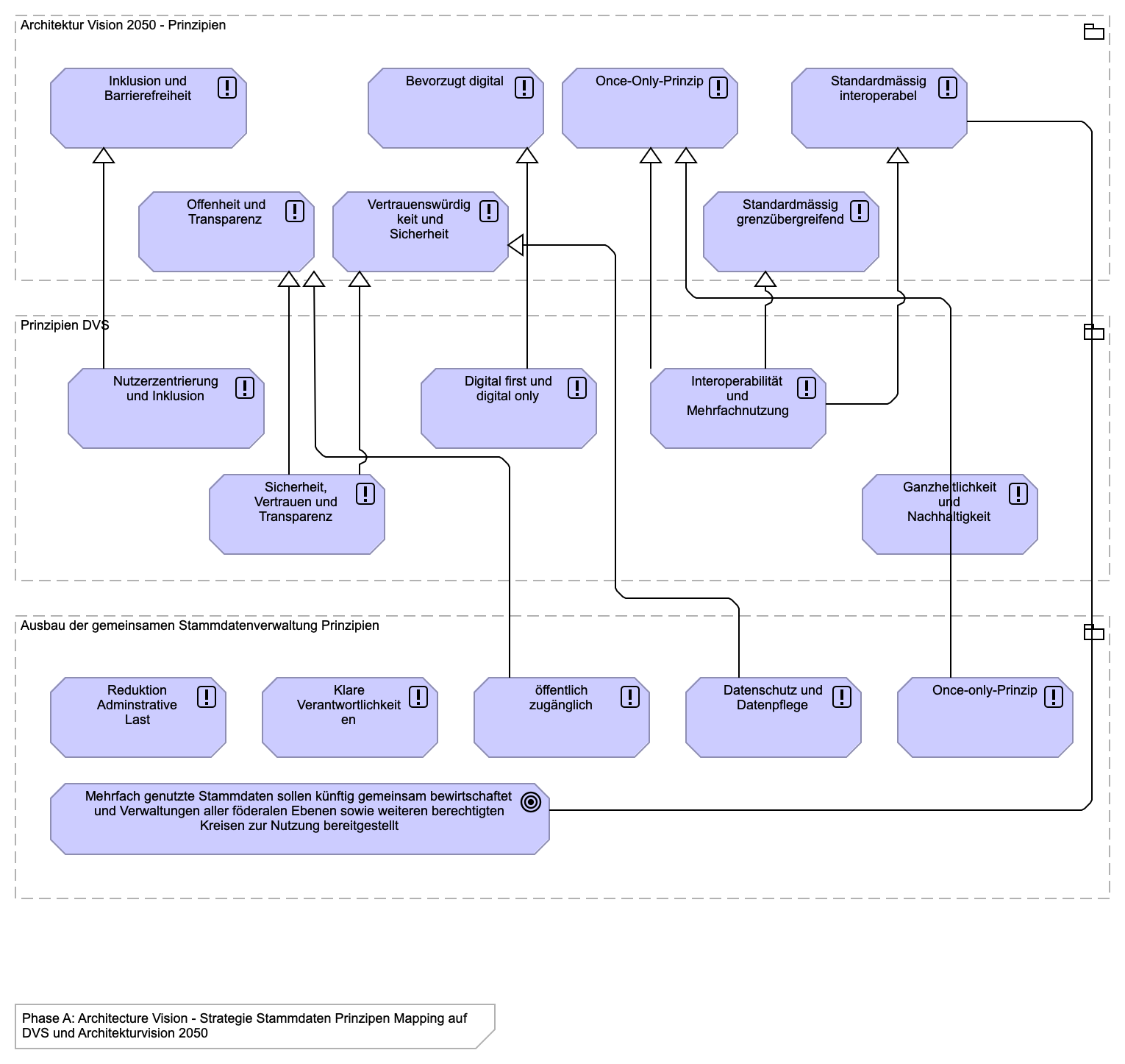 Strategie Stammdaten Prinzipen Mapping auf DVS und Architekturvision 2050