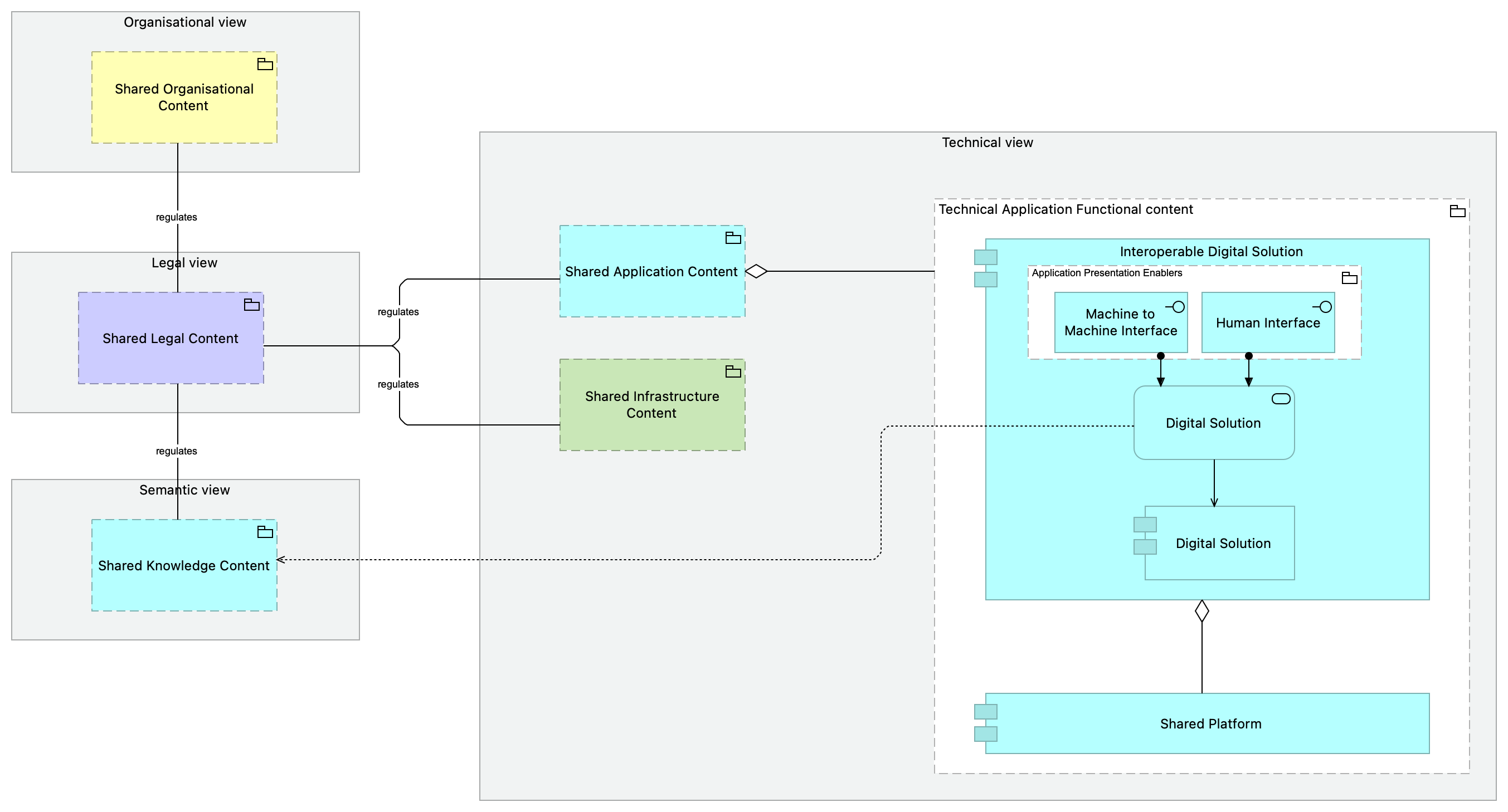 Interoperable European Solution viewpoint