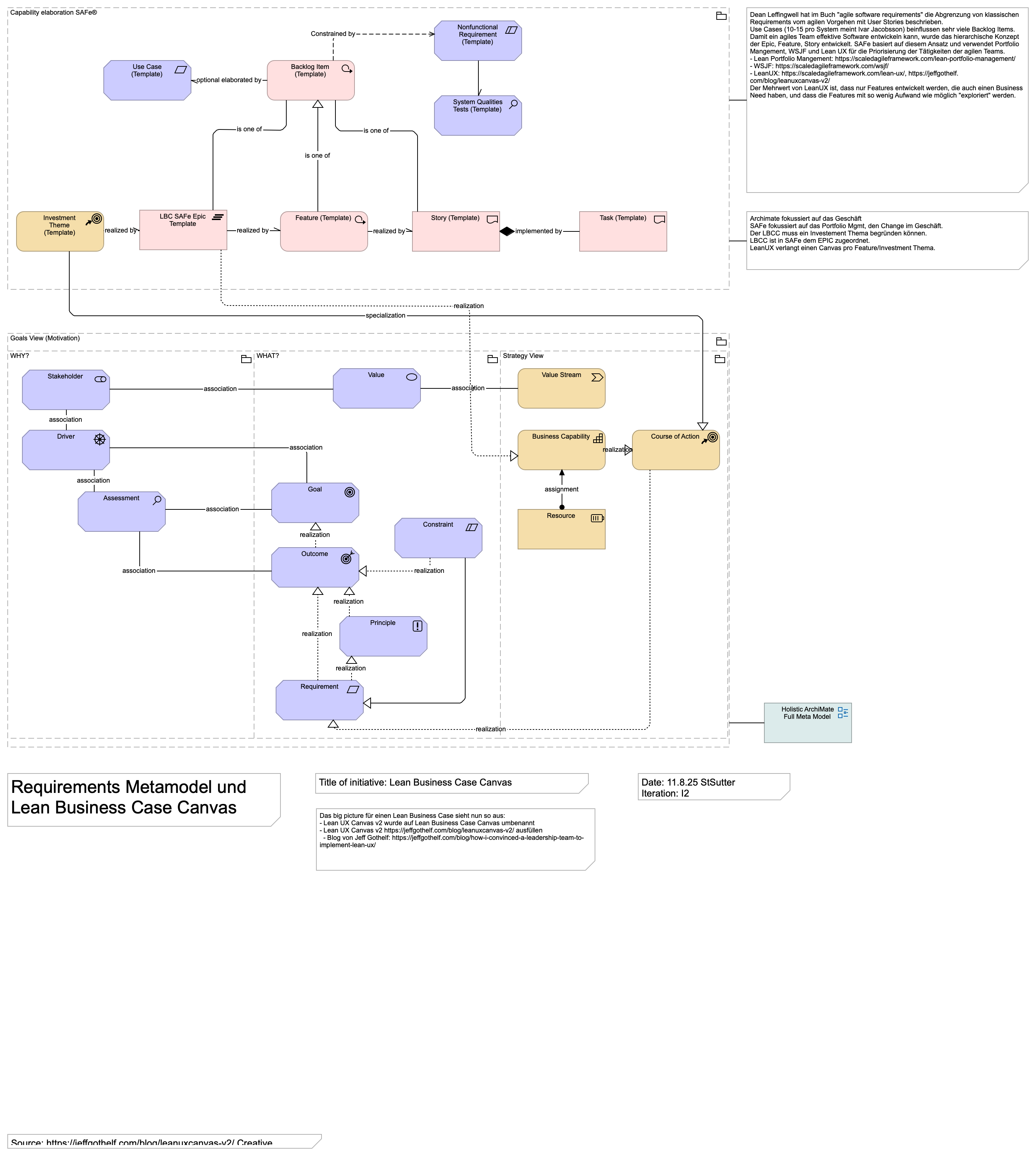 Requirements Metamodel und Lean Business Case Canvas