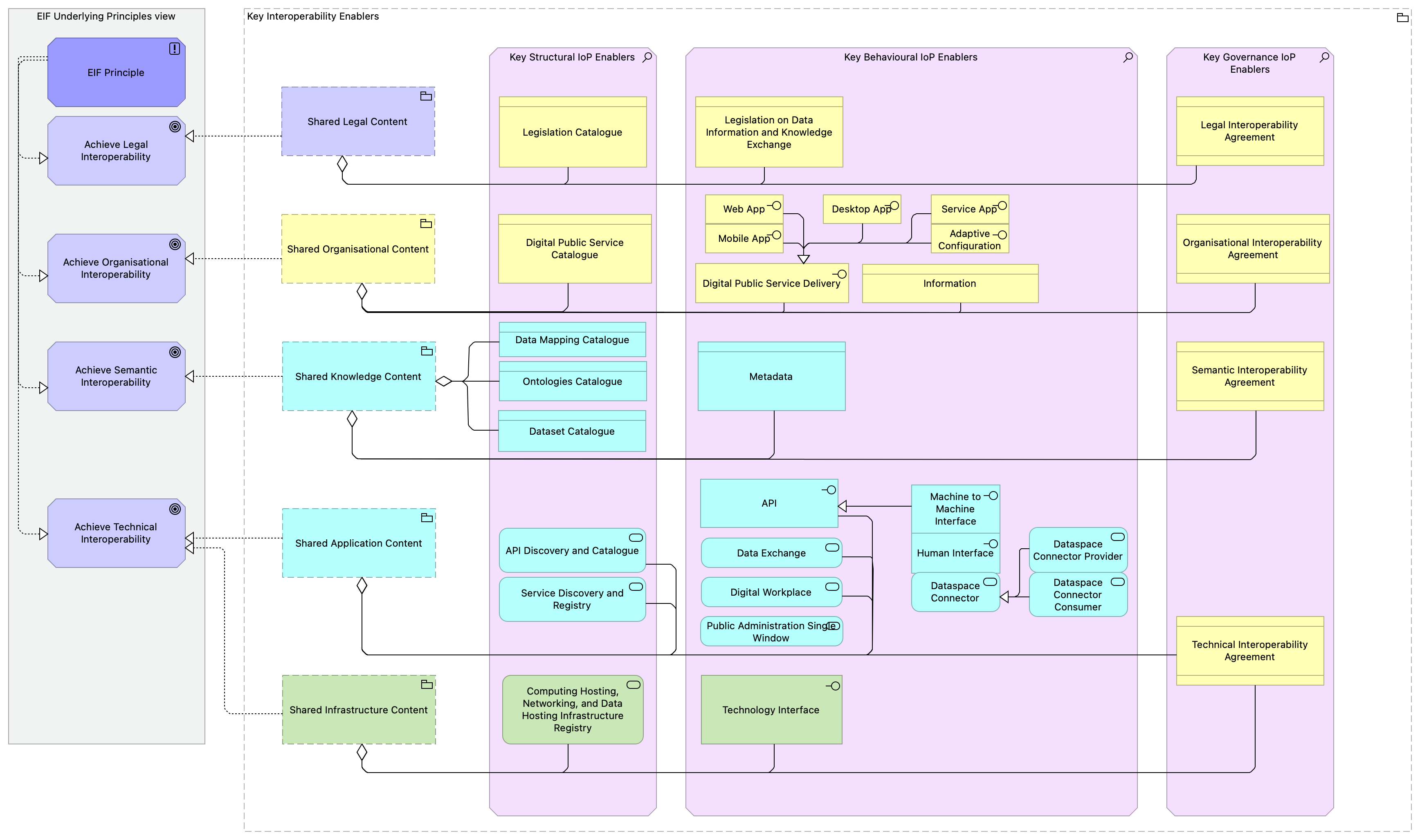 Key Interoperability Enablers viewpoint