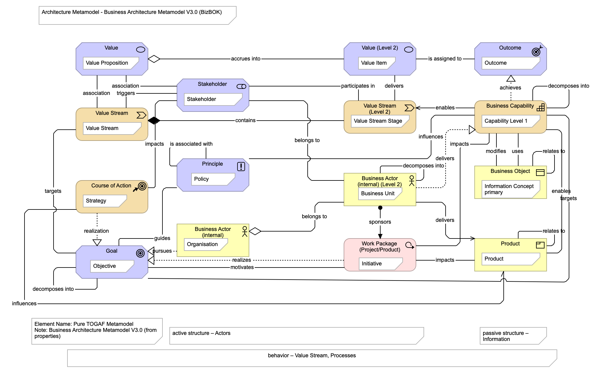 Business Architecture Metamodel V3.0 (BizBOK)