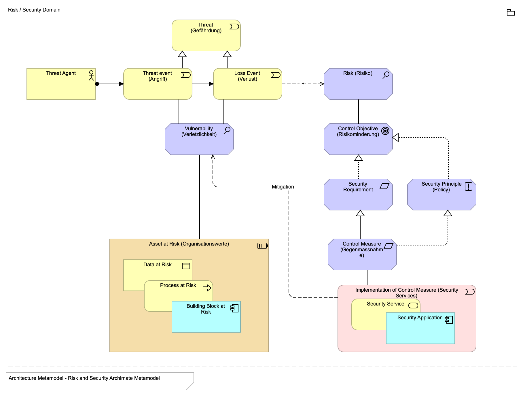 Risk and Security Archimate Metamodel