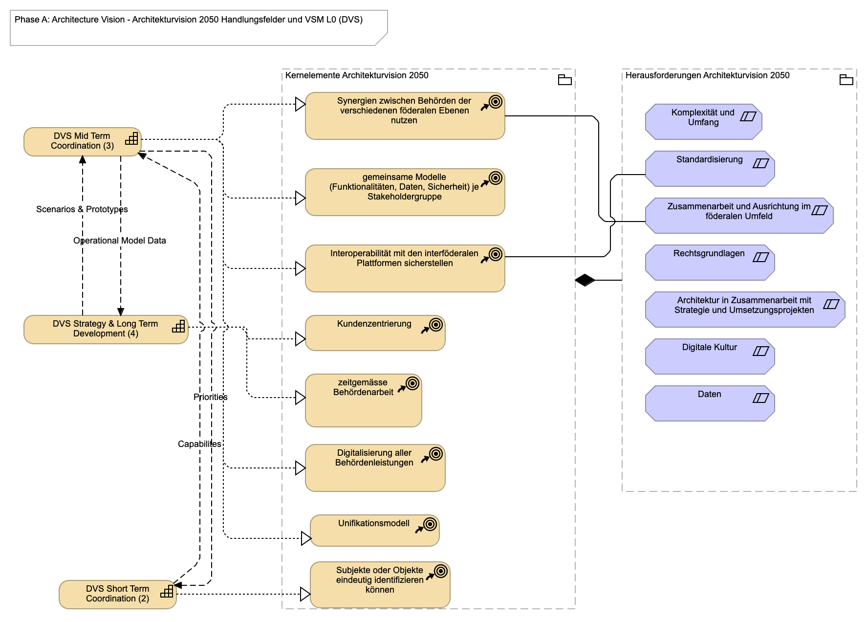 Architekturvision 2050 Handlungsfelder und VSM L0 (DVS)