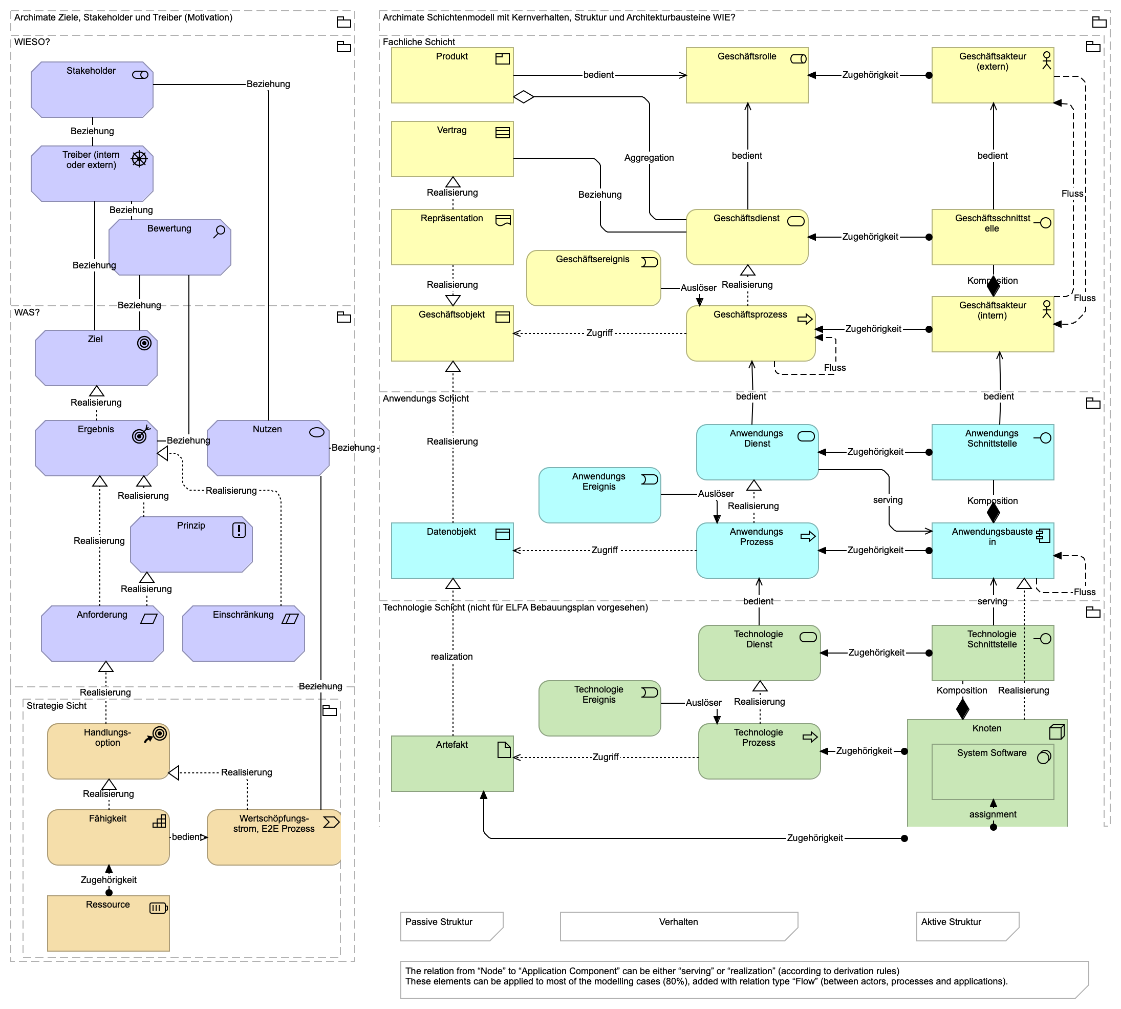 Archimate Metamodel in German