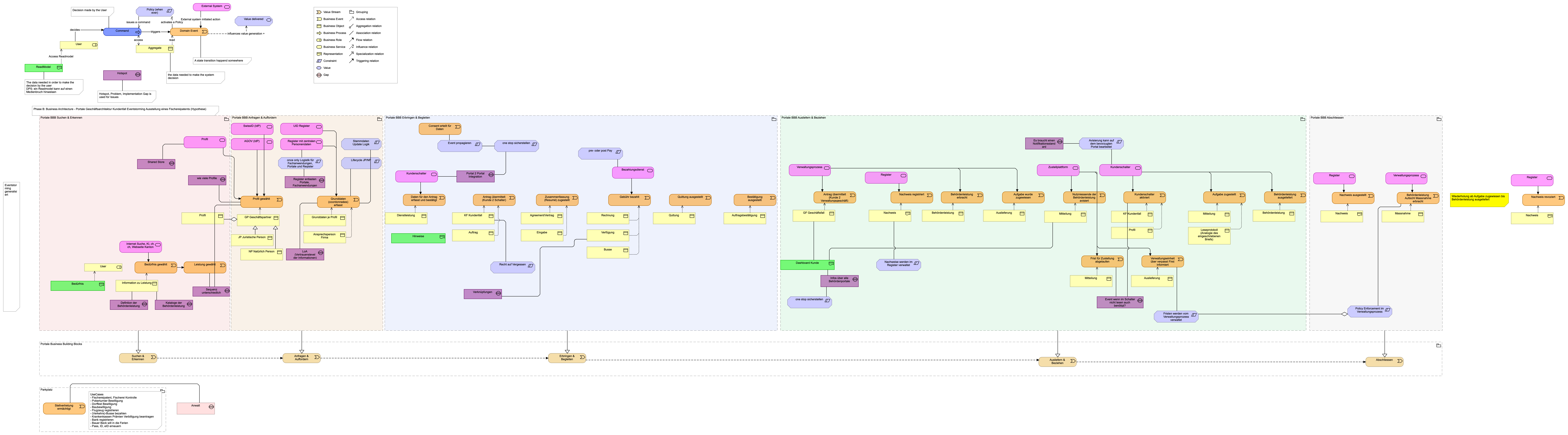 Portale Geschäftsarchitektur Kundenfall Eventstorming Ausstellung eines Fischereipatents (Hypothese)