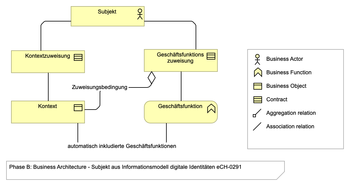 Subjekt aus Informationsmodell digitale Identitäten eCH-0291