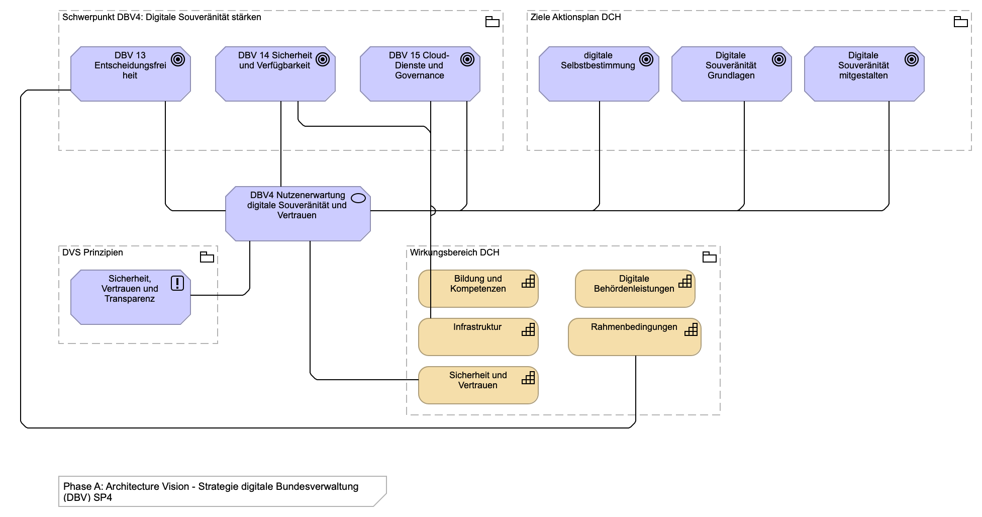 Strategie digitale Bundesverwaltung (DBV) SP4