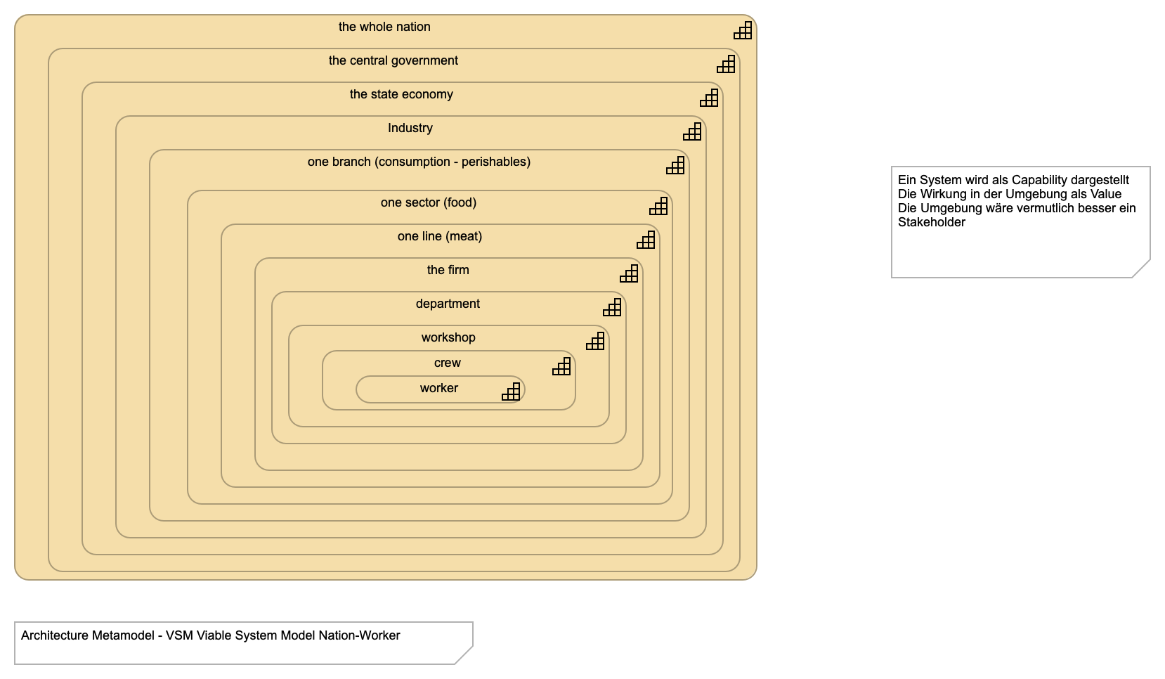VSM Viable System Model Nation-Worker